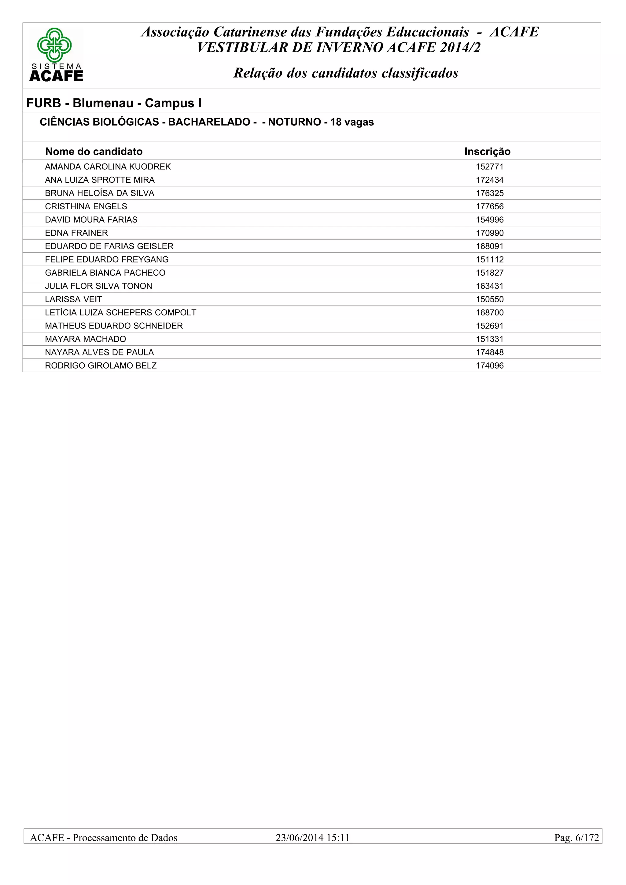 Associação Catarinense das Fundações Educacionais - ACAFE
VESTIBULAR DE INVERNO ACAFE 2014/2
Relação dos candidatos classificados
FURB - Blumenau - Campus I
CIÊNCIAS BIOLÓGICAS - BACHARELADO - - NOTURNO - 18 vagas
Nome do candidato Inscrição
AMANDA CAROLINA KUODREK 152771
ANA LUIZA SPROTTE MIRA 172434
BRUNA HELOÍSA DA SILVA 176325
CRISTHINA ENGELS 177656
DAVID MOURA FARIAS 154996
EDNA FRAINER 170990
EDUARDO DE FARIAS GEISLER 168091
FELIPE EDUARDO FREYGANG 151112
GABRIELA BIANCA PACHECO 151827
JULIA FLOR SILVA TONON 163431
LARISSA VEIT 150550
LETÍCIA LUIZA SCHEPERS COMPOLT 168700
MATHEUS EDUARDO SCHNEIDER 152691
MAYARA MACHADO 151331
NAYARA ALVES DE PAULA 174848
RODRIGO GIROLAMO BELZ 174096
23/06/2014 15:11ACAFE - Processamento de Dados Pag. 6/172
 