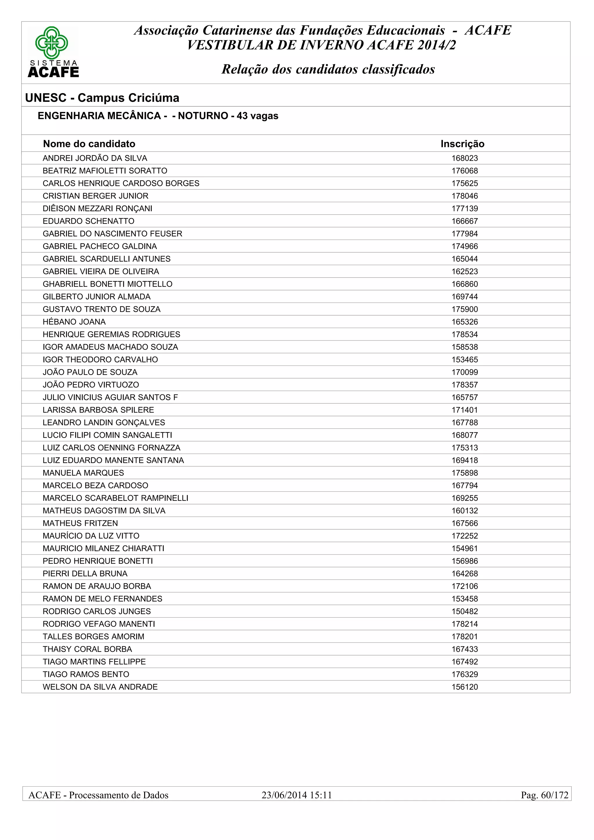 Associação Catarinense das Fundações Educacionais - ACAFE
VESTIBULAR DE INVERNO ACAFE 2014/2
Relação dos candidatos classificados
UNESC - Campus Criciúma
ENGENHARIA MECÂNICA - - NOTURNO - 43 vagas
Nome do candidato Inscrição
ANDREI JORDÃO DA SILVA 168023
BEATRIZ MAFIOLETTI SORATTO 176068
CARLOS HENRIQUE CARDOSO BORGES 175625
CRISTIAN BERGER JUNIOR 178046
DIÊISON MEZZARI RONÇANI 177139
EDUARDO SCHENATTO 166667
GABRIEL DO NASCIMENTO FEUSER 177984
GABRIEL PACHECO GALDINA 174966
GABRIEL SCARDUELLI ANTUNES 165044
GABRIEL VIEIRA DE OLIVEIRA 162523
GHABRIELL BONETTI MIOTTELLO 166860
GILBERTO JUNIOR ALMADA 169744
GUSTAVO TRENTO DE SOUZA 175900
HÉBANO JOANA 165326
HENRIQUE GEREMIAS RODRIGUES 178534
IGOR AMADEUS MACHADO SOUZA 158538
IGOR THEODORO CARVALHO 153465
JOÃO PAULO DE SOUZA 170099
JOÃO PEDRO VIRTUOZO 178357
JULIO VINICIUS AGUIAR SANTOS F 165757
LARISSA BARBOSA SPILERE 171401
LEANDRO LANDIN GONÇALVES 167788
LUCIO FILIPI COMIN SANGALETTI 168077
LUIZ CARLOS OENNING FORNAZZA 175313
LUIZ EDUARDO MANENTE SANTANA 169418
MANUELA MARQUES 175898
MARCELO BEZA CARDOSO 167794
MARCELO SCARABELOT RAMPINELLI 169255
MATHEUS DAGOSTIM DA SILVA 160132
MATHEUS FRITZEN 167566
MAURÍCIO DA LUZ VITTO 172252
MAURICIO MILANEZ CHIARATTI 154961
PEDRO HENRIQUE BONETTI 156986
PIERRI DELLA BRUNA 164268
RAMON DE ARAUJO BORBA 172106
RAMON DE MELO FERNANDES 153458
RODRIGO CARLOS JUNGES 150482
RODRIGO VEFAGO MANENTI 178214
TALLES BORGES AMORIM 178201
THAISY CORAL BORBA 167433
TIAGO MARTINS FELLIPPE 167492
TIAGO RAMOS BENTO 176329
WELSON DA SILVA ANDRADE 156120
23/06/2014 15:11ACAFE - Processamento de Dados Pag. 60/172
 