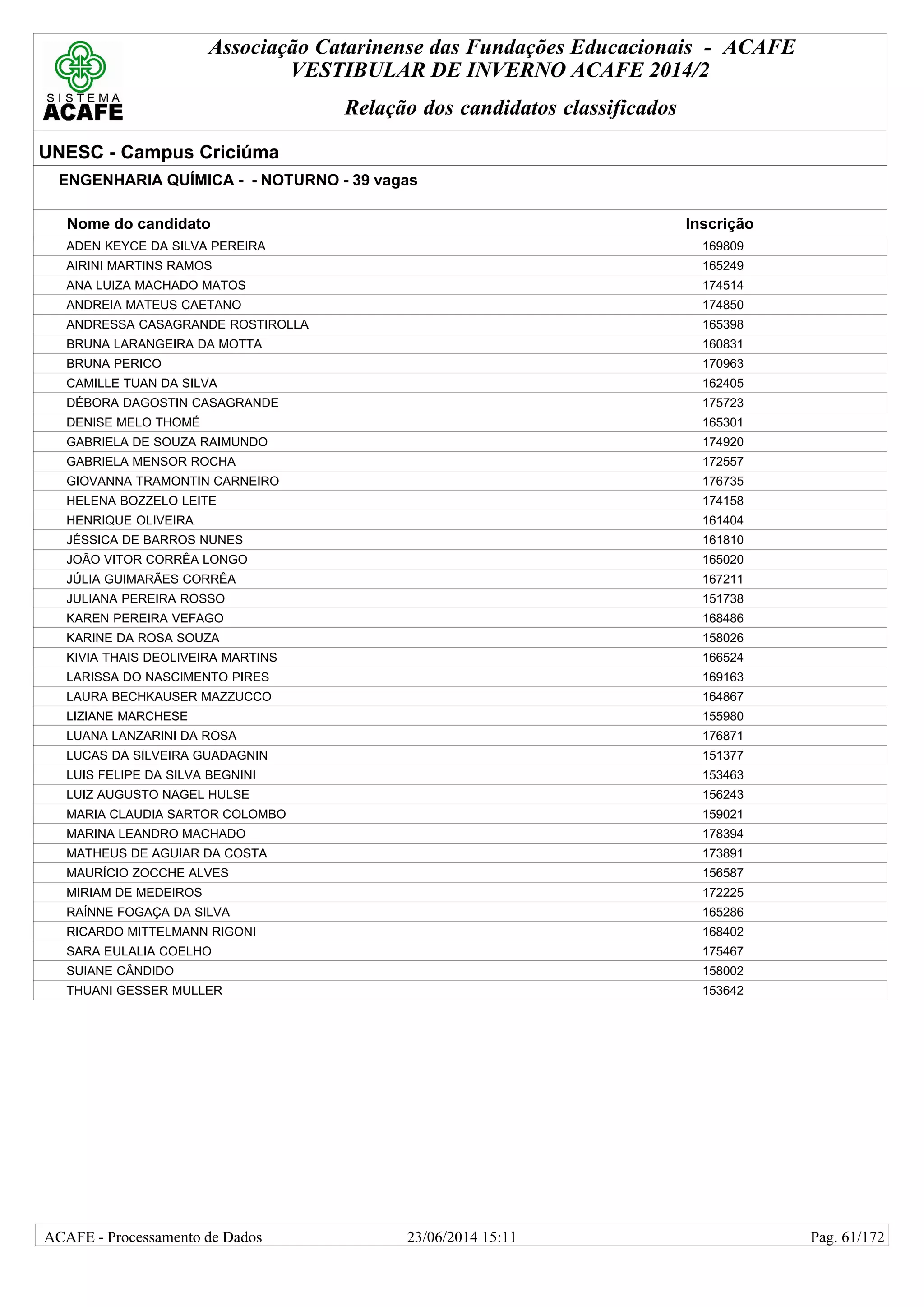 Associação Catarinense das Fundações Educacionais - ACAFE
VESTIBULAR DE INVERNO ACAFE 2014/2
Relação dos candidatos classificados
UNESC - Campus Criciúma
ENGENHARIA QUÍMICA - - NOTURNO - 39 vagas
Nome do candidato Inscrição
ADEN KEYCE DA SILVA PEREIRA 169809
AIRINI MARTINS RAMOS 165249
ANA LUIZA MACHADO MATOS 174514
ANDREIA MATEUS CAETANO 174850
ANDRESSA CASAGRANDE ROSTIROLLA 165398
BRUNA LARANGEIRA DA MOTTA 160831
BRUNA PERICO 170963
CAMILLE TUAN DA SILVA 162405
DÉBORA DAGOSTIN CASAGRANDE 175723
DENISE MELO THOMÉ 165301
GABRIELA DE SOUZA RAIMUNDO 174920
GABRIELA MENSOR ROCHA 172557
GIOVANNA TRAMONTIN CARNEIRO 176735
HELENA BOZZELO LEITE 174158
HENRIQUE OLIVEIRA 161404
JÉSSICA DE BARROS NUNES 161810
JOÃO VITOR CORRÊA LONGO 165020
JÚLIA GUIMARÃES CORRÊA 167211
JULIANA PEREIRA ROSSO 151738
KAREN PEREIRA VEFAGO 168486
KARINE DA ROSA SOUZA 158026
KIVIA THAIS DEOLIVEIRA MARTINS 166524
LARISSA DO NASCIMENTO PIRES 169163
LAURA BECHKAUSER MAZZUCCO 164867
LIZIANE MARCHESE 155980
LUANA LANZARINI DA ROSA 176871
LUCAS DA SILVEIRA GUADAGNIN 151377
LUIS FELIPE DA SILVA BEGNINI 153463
LUIZ AUGUSTO NAGEL HULSE 156243
MARIA CLAUDIA SARTOR COLOMBO 159021
MARINA LEANDRO MACHADO 178394
MATHEUS DE AGUIAR DA COSTA 173891
MAURÍCIO ZOCCHE ALVES 156587
MIRIAM DE MEDEIROS 172225
RAÍNNE FOGAÇA DA SILVA 165286
RICARDO MITTELMANN RIGONI 168402
SARA EULALIA COELHO 175467
SUIANE CÂNDIDO 158002
THUANI GESSER MULLER 153642
23/06/2014 15:11ACAFE - Processamento de Dados Pag. 61/172
 