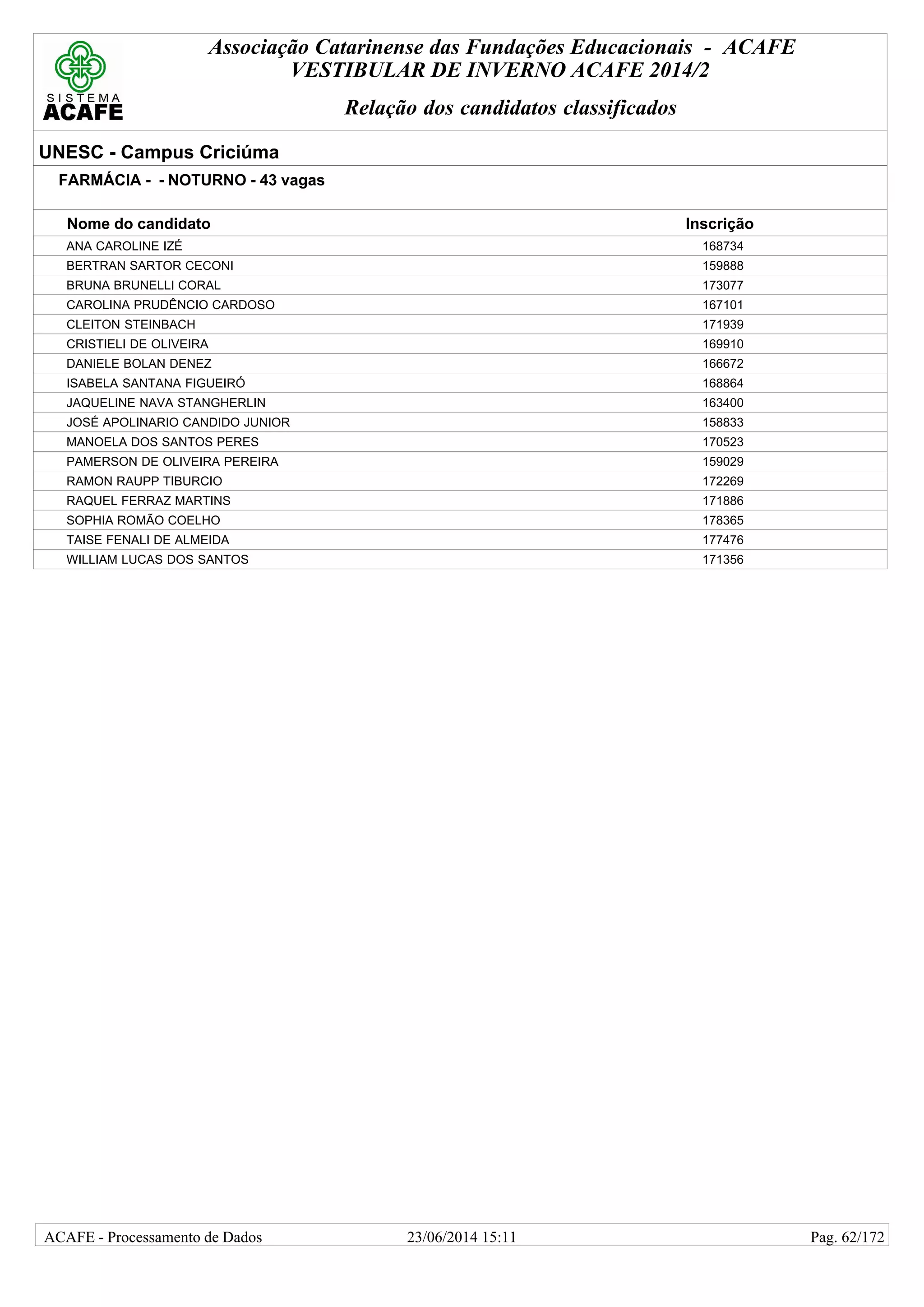 Associação Catarinense das Fundações Educacionais - ACAFE
VESTIBULAR DE INVERNO ACAFE 2014/2
Relação dos candidatos classificados
UNESC - Campus Criciúma
FARMÁCIA - - NOTURNO - 43 vagas
Nome do candidato Inscrição
ANA CAROLINE IZÉ 168734
BERTRAN SARTOR CECONI 159888
BRUNA BRUNELLI CORAL 173077
CAROLINA PRUDÊNCIO CARDOSO 167101
CLEITON STEINBACH 171939
CRISTIELI DE OLIVEIRA 169910
DANIELE BOLAN DENEZ 166672
ISABELA SANTANA FIGUEIRÓ 168864
JAQUELINE NAVA STANGHERLIN 163400
JOSÉ APOLINARIO CANDIDO JUNIOR 158833
MANOELA DOS SANTOS PERES 170523
PAMERSON DE OLIVEIRA PEREIRA 159029
RAMON RAUPP TIBURCIO 172269
RAQUEL FERRAZ MARTINS 171886
SOPHIA ROMÃO COELHO 178365
TAISE FENALI DE ALMEIDA 177476
WILLIAM LUCAS DOS SANTOS 171356
23/06/2014 15:11ACAFE - Processamento de Dados Pag. 62/172
 