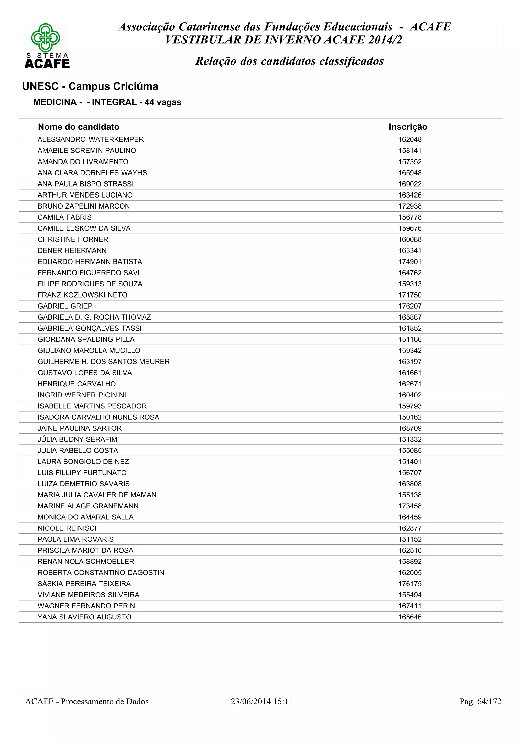 Associação Catarinense das Fundações Educacionais - ACAFE
VESTIBULAR DE INVERNO ACAFE 2014/2
Relação dos candidatos classificados
UNESC - Campus Criciúma
MEDICINA - - INTEGRAL - 44 vagas
Nome do candidato Inscrição
ALESSANDRO WATERKEMPER 162048
AMABILE SCREMIN PAULINO 158141
AMANDA DO LIVRAMENTO 157352
ANA CLARA DORNELES WAYHS 165948
ANA PAULA BISPO STRASSI 169022
ARTHUR MENDES LUCIANO 163426
BRUNO ZAPELINI MARCON 172938
CAMILA FABRIS 156778
CAMILE LESKOW DA SILVA 159676
CHRISTINE HORNER 160088
DENER HEIERMANN 163341
EDUARDO HERMANN BATISTA 174901
FERNANDO FIGUEREDO SAVI 164762
FILIPE RODRIGUES DE SOUZA 159313
FRANZ KOZLOWSKI NETO 171750
GABRIEL GRIEP 176207
GABRIELA D. G. ROCHA THOMAZ 165887
GABRIELA GONÇALVES TASSI 161852
GIORDANA SPALDING PILLA 151166
GIULIANO MAROLLA MUCILLO 159342
GUILHERME H. DOS SANTOS MEURER 163197
GUSTAVO LOPES DA SILVA 161661
HENRIQUE CARVALHO 162671
INGRID WERNER PICININI 160402
ISABELLE MARTINS PESCADOR 159793
ISADORA CARVALHO NUNES ROSA 150162
JAINE PAULINA SARTOR 168709
JÚLIA BUDNY SERAFIM 151332
JULIA RABELLO COSTA 155085
LAURA BONGIOLO DE NEZ 151401
LUIS FILLIPY FURTUNATO 156707
LUIZA DEMETRIO SAVARIS 163808
MARIA JULIA CAVALER DE MAMAN 155138
MARINE ALAGE GRANEMANN 173458
MONICA DO AMARAL SALLA 164459
NICOLE REINISCH 162877
PAOLA LIMA ROVARIS 151152
PRISCILA MARIOT DA ROSA 162516
RENAN NOLA SCHMOELLER 158892
ROBERTA CONSTANTINO DAGOSTIN 162005
SÁSKIA PEREIRA TEIXEIRA 176175
VIVIANE MEDEIROS SILVEIRA 155494
WAGNER FERNANDO PERIN 167411
YANA SLAVIERO AUGUSTO 165646
23/06/2014 15:11ACAFE - Processamento de Dados Pag. 64/172
 