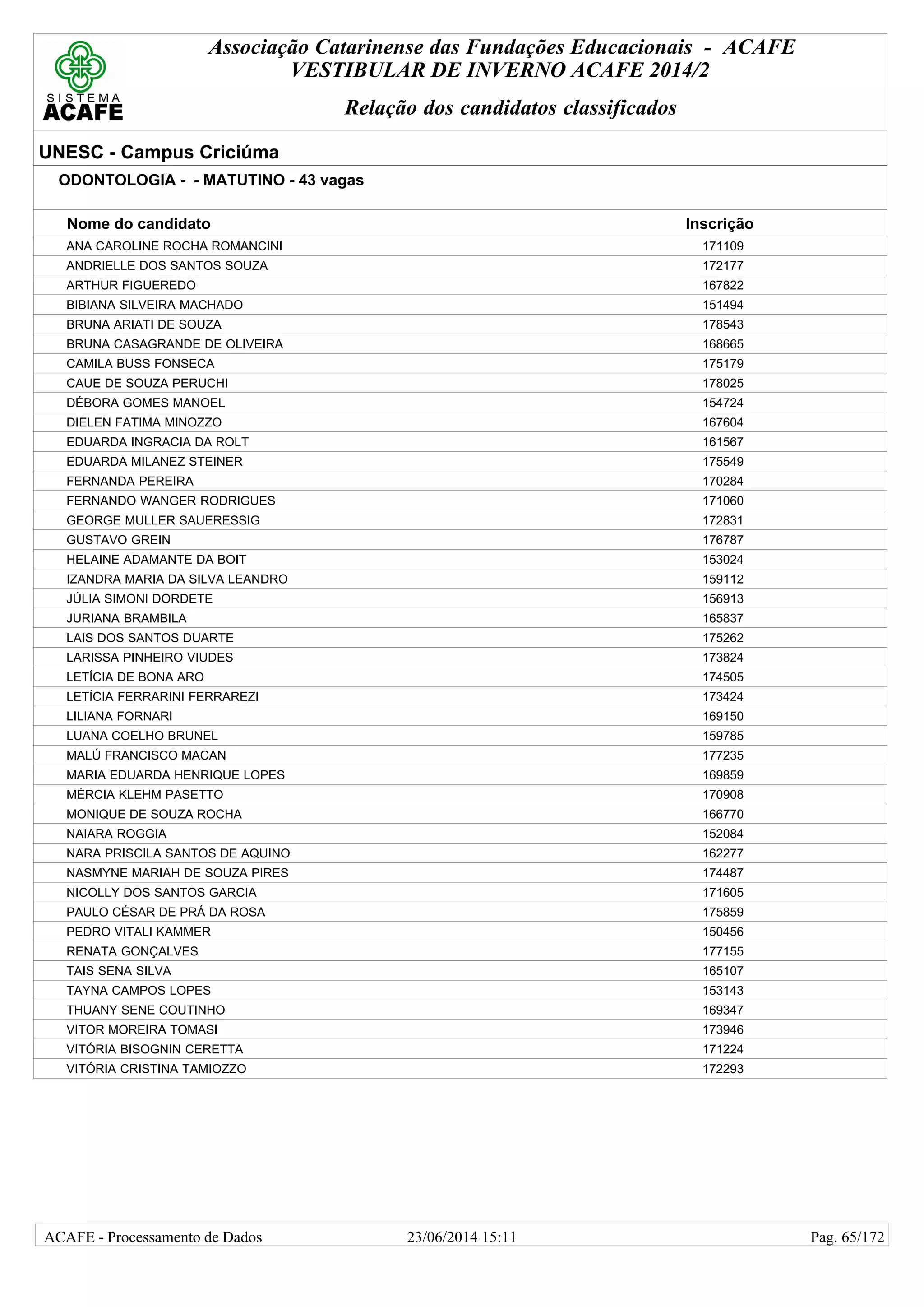 Associação Catarinense das Fundações Educacionais - ACAFE
VESTIBULAR DE INVERNO ACAFE 2014/2
Relação dos candidatos classificados
UNESC - Campus Criciúma
ODONTOLOGIA - - MATUTINO - 43 vagas
Nome do candidato Inscrição
ANA CAROLINE ROCHA ROMANCINI 171109
ANDRIELLE DOS SANTOS SOUZA 172177
ARTHUR FIGUEREDO 167822
BIBIANA SILVEIRA MACHADO 151494
BRUNA ARIATI DE SOUZA 178543
BRUNA CASAGRANDE DE OLIVEIRA 168665
CAMILA BUSS FONSECA 175179
CAUE DE SOUZA PERUCHI 178025
DÉBORA GOMES MANOEL 154724
DIELEN FATIMA MINOZZO 167604
EDUARDA INGRACIA DA ROLT 161567
EDUARDA MILANEZ STEINER 175549
FERNANDA PEREIRA 170284
FERNANDO WANGER RODRIGUES 171060
GEORGE MULLER SAUERESSIG 172831
GUSTAVO GREIN 176787
HELAINE ADAMANTE DA BOIT 153024
IZANDRA MARIA DA SILVA LEANDRO 159112
JÚLIA SIMONI DORDETE 156913
JURIANA BRAMBILA 165837
LAIS DOS SANTOS DUARTE 175262
LARISSA PINHEIRO VIUDES 173824
LETÍCIA DE BONA ARO 174505
LETÍCIA FERRARINI FERRAREZI 173424
LILIANA FORNARI 169150
LUANA COELHO BRUNEL 159785
MALÚ FRANCISCO MACAN 177235
MARIA EDUARDA HENRIQUE LOPES 169859
MÉRCIA KLEHM PASETTO 170908
MONIQUE DE SOUZA ROCHA 166770
NAIARA ROGGIA 152084
NARA PRISCILA SANTOS DE AQUINO 162277
NASMYNE MARIAH DE SOUZA PIRES 174487
NICOLLY DOS SANTOS GARCIA 171605
PAULO CÉSAR DE PRÁ DA ROSA 175859
PEDRO VITALI KAMMER 150456
RENATA GONÇALVES 177155
TAIS SENA SILVA 165107
TAYNA CAMPOS LOPES 153143
THUANY SENE COUTINHO 169347
VITOR MOREIRA TOMASI 173946
VITÓRIA BISOGNIN CERETTA 171224
VITÓRIA CRISTINA TAMIOZZO 172293
23/06/2014 15:11ACAFE - Processamento de Dados Pag. 65/172
 