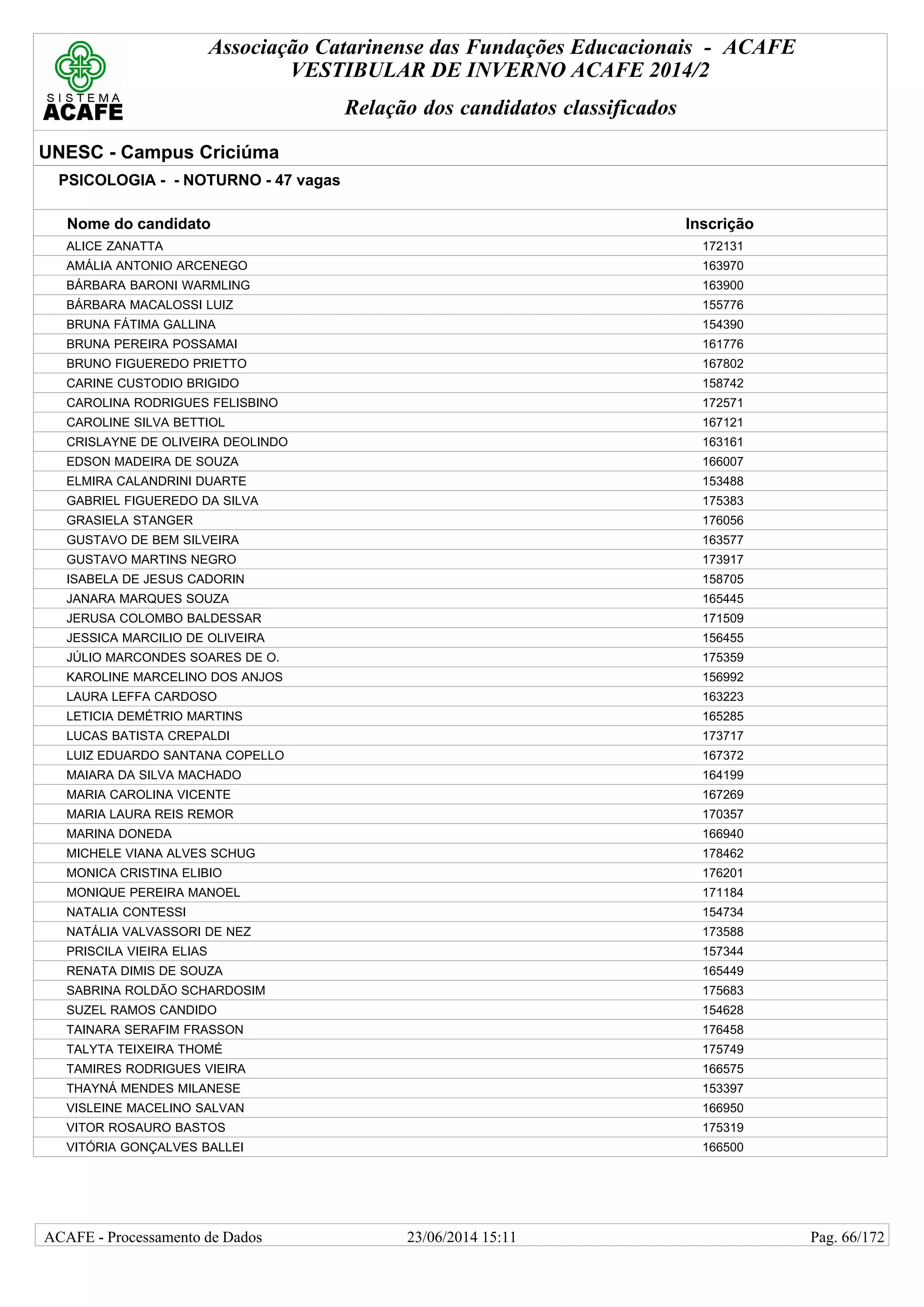 Associação Catarinense das Fundações Educacionais - ACAFE
VESTIBULAR DE INVERNO ACAFE 2014/2
Relação dos candidatos classificados
UNESC - Campus Criciúma
PSICOLOGIA - - NOTURNO - 47 vagas
Nome do candidato Inscrição
ALICE ZANATTA 172131
AMÁLIA ANTONIO ARCENEGO 163970
BÁRBARA BARONI WARMLING 163900
BÁRBARA MACALOSSI LUIZ 155776
BRUNA FÁTIMA GALLINA 154390
BRUNA PEREIRA POSSAMAI 161776
BRUNO FIGUEREDO PRIETTO 167802
CARINE CUSTODIO BRIGIDO 158742
CAROLINA RODRIGUES FELISBINO 172571
CAROLINE SILVA BETTIOL 167121
CRISLAYNE DE OLIVEIRA DEOLINDO 163161
EDSON MADEIRA DE SOUZA 166007
ELMIRA CALANDRINI DUARTE 153488
GABRIEL FIGUEREDO DA SILVA 175383
GRASIELA STANGER 176056
GUSTAVO DE BEM SILVEIRA 163577
GUSTAVO MARTINS NEGRO 173917
ISABELA DE JESUS CADORIN 158705
JANARA MARQUES SOUZA 165445
JERUSA COLOMBO BALDESSAR 171509
JESSICA MARCILIO DE OLIVEIRA 156455
JÚLIO MARCONDES SOARES DE O. 175359
KAROLINE MARCELINO DOS ANJOS 156992
LAURA LEFFA CARDOSO 163223
LETICIA DEMÉTRIO MARTINS 165285
LUCAS BATISTA CREPALDI 173717
LUIZ EDUARDO SANTANA COPELLO 167372
MAIARA DA SILVA MACHADO 164199
MARIA CAROLINA VICENTE 167269
MARIA LAURA REIS REMOR 170357
MARINA DONEDA 166940
MICHELE VIANA ALVES SCHUG 178462
MONICA CRISTINA ELIBIO 176201
MONIQUE PEREIRA MANOEL 171184
NATALIA CONTESSI 154734
NATÁLIA VALVASSORI DE NEZ 173588
PRISCILA VIEIRA ELIAS 157344
RENATA DIMIS DE SOUZA 165449
SABRINA ROLDÃO SCHARDOSIM 175683
SUZEL RAMOS CANDIDO 154628
TAINARA SERAFIM FRASSON 176458
TALYTA TEIXEIRA THOMÉ 175749
TAMIRES RODRIGUES VIEIRA 166575
THAYNÁ MENDES MILANESE 153397
VISLEINE MACELINO SALVAN 166950
VITOR ROSAURO BASTOS 175319
VITÓRIA GONÇALVES BALLEI 166500
23/06/2014 15:11ACAFE - Processamento de Dados Pag. 66/172
 