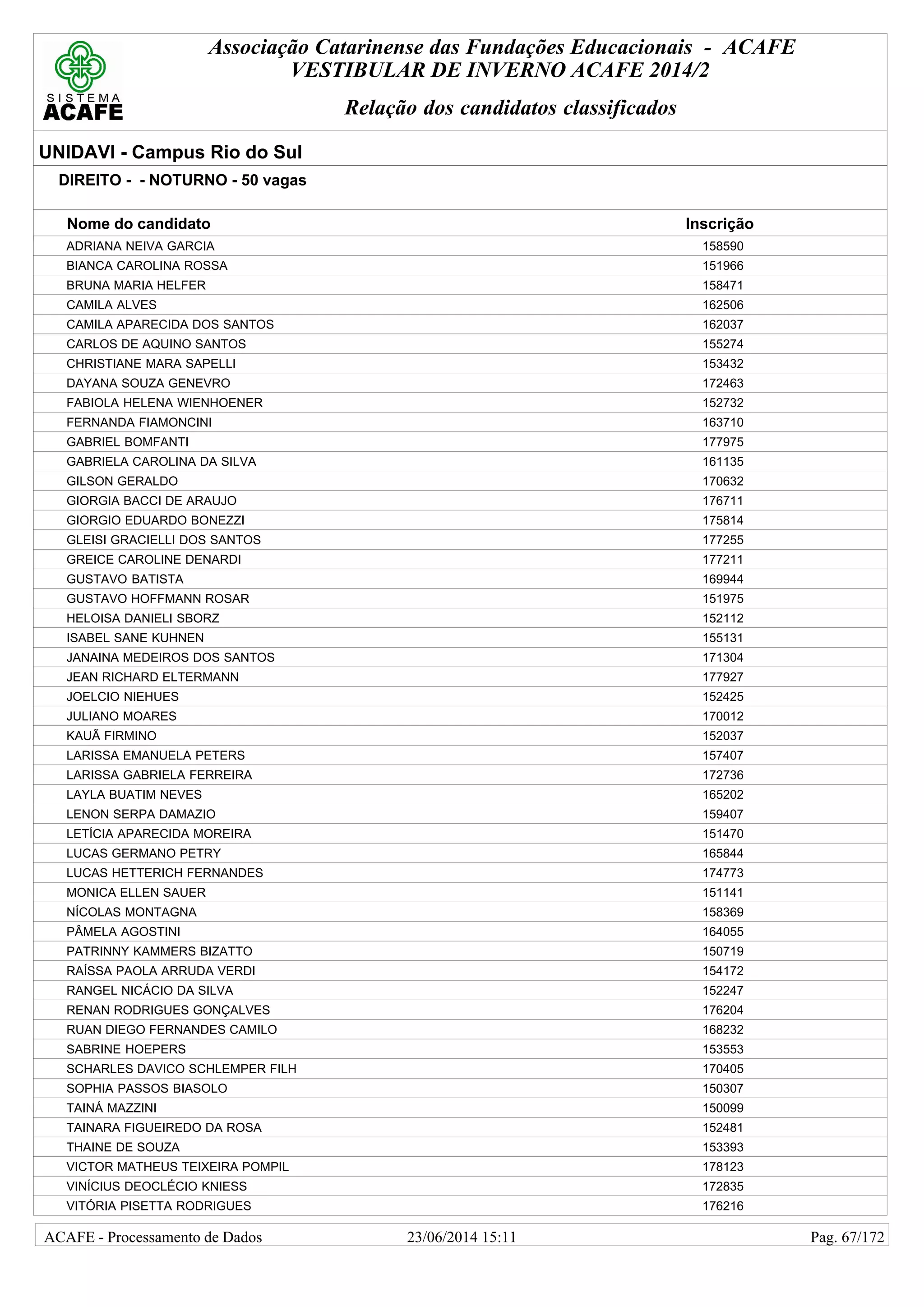 Associação Catarinense das Fundações Educacionais - ACAFE
VESTIBULAR DE INVERNO ACAFE 2014/2
Relação dos candidatos classificados
UNIDAVI - Campus Rio do Sul
DIREITO - - NOTURNO - 50 vagas
Nome do candidato Inscrição
ADRIANA NEIVA GARCIA 158590
BIANCA CAROLINA ROSSA 151966
BRUNA MARIA HELFER 158471
CAMILA ALVES 162506
CAMILA APARECIDA DOS SANTOS 162037
CARLOS DE AQUINO SANTOS 155274
CHRISTIANE MARA SAPELLI 153432
DAYANA SOUZA GENEVRO 172463
FABIOLA HELENA WIENHOENER 152732
FERNANDA FIAMONCINI 163710
GABRIEL BOMFANTI 177975
GABRIELA CAROLINA DA SILVA 161135
GILSON GERALDO 170632
GIORGIA BACCI DE ARAUJO 176711
GIORGIO EDUARDO BONEZZI 175814
GLEISI GRACIELLI DOS SANTOS 177255
GREICE CAROLINE DENARDI 177211
GUSTAVO BATISTA 169944
GUSTAVO HOFFMANN ROSAR 151975
HELOISA DANIELI SBORZ 152112
ISABEL SANE KUHNEN 155131
JANAINA MEDEIROS DOS SANTOS 171304
JEAN RICHARD ELTERMANN 177927
JOELCIO NIEHUES 152425
JULIANO MOARES 170012
KAUÃ FIRMINO 152037
LARISSA EMANUELA PETERS 157407
LARISSA GABRIELA FERREIRA 172736
LAYLA BUATIM NEVES 165202
LENON SERPA DAMAZIO 159407
LETÍCIA APARECIDA MOREIRA 151470
LUCAS GERMANO PETRY 165844
LUCAS HETTERICH FERNANDES 174773
MONICA ELLEN SAUER 151141
NÍCOLAS MONTAGNA 158369
PÂMELA AGOSTINI 164055
PATRINNY KAMMERS BIZATTO 150719
RAÍSSA PAOLA ARRUDA VERDI 154172
RANGEL NICÁCIO DA SILVA 152247
RENAN RODRIGUES GONÇALVES 176204
RUAN DIEGO FERNANDES CAMILO 168232
SABRINE HOEPERS 153553
SCHARLES DAVICO SCHLEMPER FILH 170405
SOPHIA PASSOS BIASOLO 150307
TAINÁ MAZZINI 150099
TAINARA FIGUEIREDO DA ROSA 152481
THAINE DE SOUZA 153393
VICTOR MATHEUS TEIXEIRA POMPIL 178123
VINÍCIUS DEOCLÉCIO KNIESS 172835
VITÓRIA PISETTA RODRIGUES 176216
23/06/2014 15:11ACAFE - Processamento de Dados Pag. 67/172
 