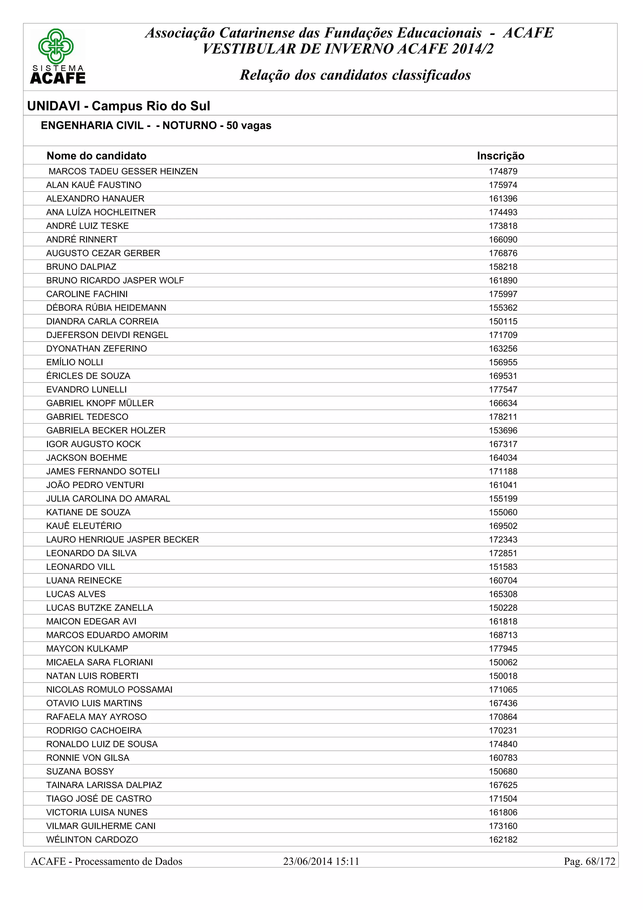 Associação Catarinense das Fundações Educacionais - ACAFE
VESTIBULAR DE INVERNO ACAFE 2014/2
Relação dos candidatos classificados
UNIDAVI - Campus Rio do Sul
ENGENHARIA CIVIL - - NOTURNO - 50 vagas
Nome do candidato Inscrição
MARCOS TADEU GESSER HEINZEN 174879
ALAN KAUÊ FAUSTINO 175974
ALEXANDRO HANAUER 161396
ANA LUÍZA HOCHLEITNER 174493
ANDRÉ LUIZ TESKE 173818
ANDRÉ RINNERT 166090
AUGUSTO CEZAR GERBER 176876
BRUNO DALPIAZ 158218
BRUNO RICARDO JASPER WOLF 161890
CAROLINE FACHINI 175997
DÉBORA RÚBIA HEIDEMANN 155362
DIANDRA CARLA CORREIA 150115
DJEFERSON DEIVDI RENGEL 171709
DYONATHAN ZEFERINO 163256
EMÍLIO NOLLI 156955
ÉRICLES DE SOUZA 169531
EVANDRO LUNELLI 177547
GABRIEL KNOPF MÜLLER 166634
GABRIEL TEDESCO 178211
GABRIELA BECKER HOLZER 153696
IGOR AUGUSTO KOCK 167317
JACKSON BOEHME 164034
JAMES FERNANDO SOTELI 171188
JOÃO PEDRO VENTURI 161041
JULIA CAROLINA DO AMARAL 155199
KATIANE DE SOUZA 155060
KAUÊ ELEUTÉRIO 169502
LAURO HENRIQUE JASPER BECKER 172343
LEONARDO DA SILVA 172851
LEONARDO VILL 151583
LUANA REINECKE 160704
LUCAS ALVES 165308
LUCAS BUTZKE ZANELLA 150228
MAICON EDEGAR AVI 161818
MARCOS EDUARDO AMORIM 168713
MAYCON KULKAMP 177945
MICAELA SARA FLORIANI 150062
NATAN LUIS ROBERTI 150018
NICOLAS ROMULO POSSAMAI 171065
OTAVIO LUIS MARTINS 167436
RAFAELA MAY AYROSO 170864
RODRIGO CACHOEIRA 170231
RONALDO LUIZ DE SOUSA 174840
RONNIE VON GILSA 160783
SUZANA BOSSY 150680
TAINARA LARISSA DALPIAZ 167625
TIAGO JOSÉ DE CASTRO 171504
VICTORIA LUISA NUNES 161806
VILMAR GUILHERME CANI 173160
WÉLINTON CARDOZO 162182
23/06/2014 15:11ACAFE - Processamento de Dados Pag. 68/172
 