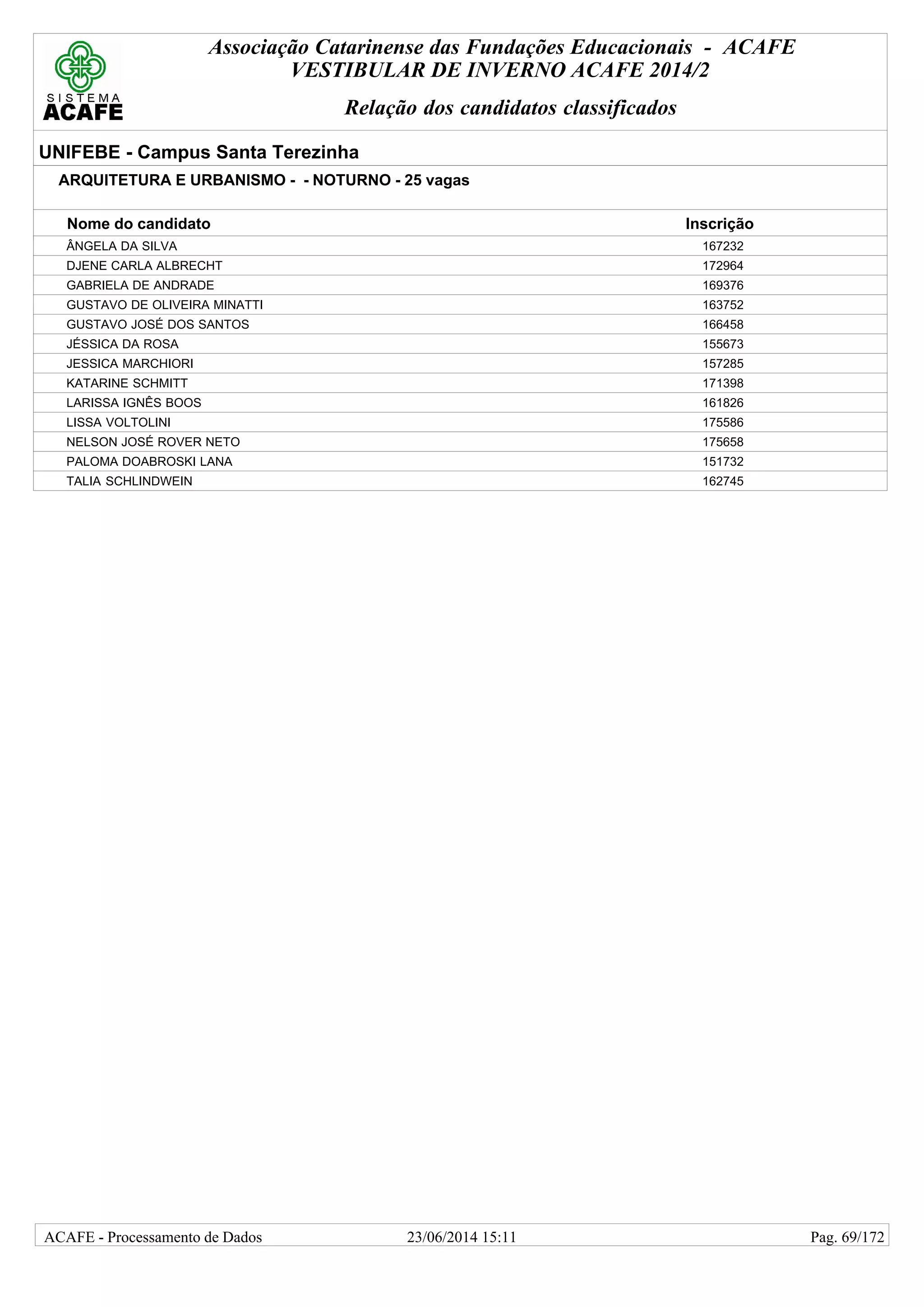 Associação Catarinense das Fundações Educacionais - ACAFE
VESTIBULAR DE INVERNO ACAFE 2014/2
Relação dos candidatos classificados
UNIFEBE - Campus Santa Terezinha
ARQUITETURA E URBANISMO - - NOTURNO - 25 vagas
Nome do candidato Inscrição
ÂNGELA DA SILVA 167232
DJENE CARLA ALBRECHT 172964
GABRIELA DE ANDRADE 169376
GUSTAVO DE OLIVEIRA MINATTI 163752
GUSTAVO JOSÉ DOS SANTOS 166458
JÉSSICA DA ROSA 155673
JESSICA MARCHIORI 157285
KATARINE SCHMITT 171398
LARISSA IGNÊS BOOS 161826
LISSA VOLTOLINI 175586
NELSON JOSÉ ROVER NETO 175658
PALOMA DOABROSKI LANA 151732
TALIA SCHLINDWEIN 162745
23/06/2014 15:11ACAFE - Processamento de Dados Pag. 69/172
 