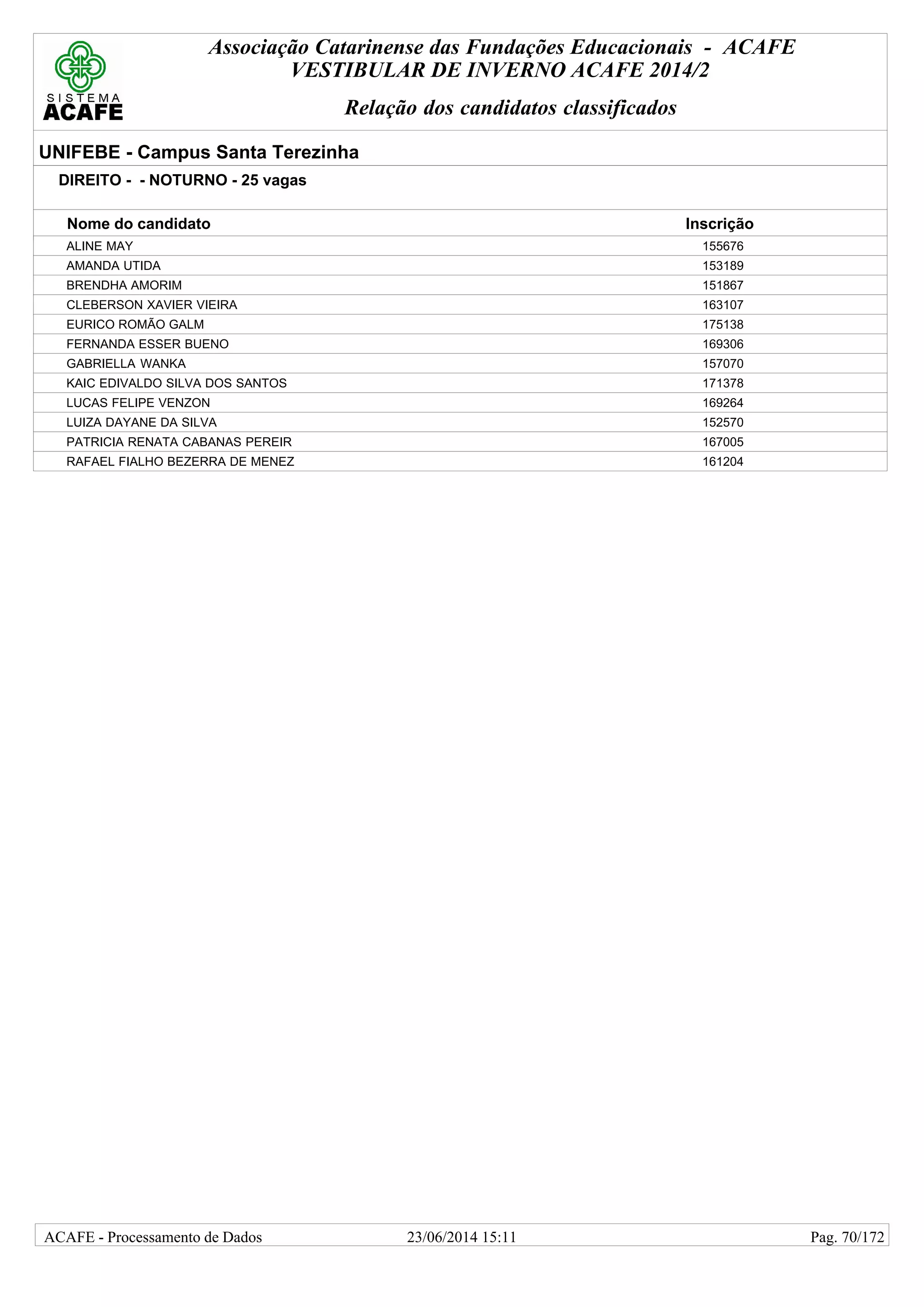 Associação Catarinense das Fundações Educacionais - ACAFE
VESTIBULAR DE INVERNO ACAFE 2014/2
Relação dos candidatos classificados
UNIFEBE - Campus Santa Terezinha
DIREITO - - NOTURNO - 25 vagas
Nome do candidato Inscrição
ALINE MAY 155676
AMANDA UTIDA 153189
BRENDHA AMORIM 151867
CLEBERSON XAVIER VIEIRA 163107
EURICO ROMÃO GALM 175138
FERNANDA ESSER BUENO 169306
GABRIELLA WANKA 157070
KAIC EDIVALDO SILVA DOS SANTOS 171378
LUCAS FELIPE VENZON 169264
LUIZA DAYANE DA SILVA 152570
PATRICIA RENATA CABANAS PEREIR 167005
RAFAEL FIALHO BEZERRA DE MENEZ 161204
23/06/2014 15:11ACAFE - Processamento de Dados Pag. 70/172
 