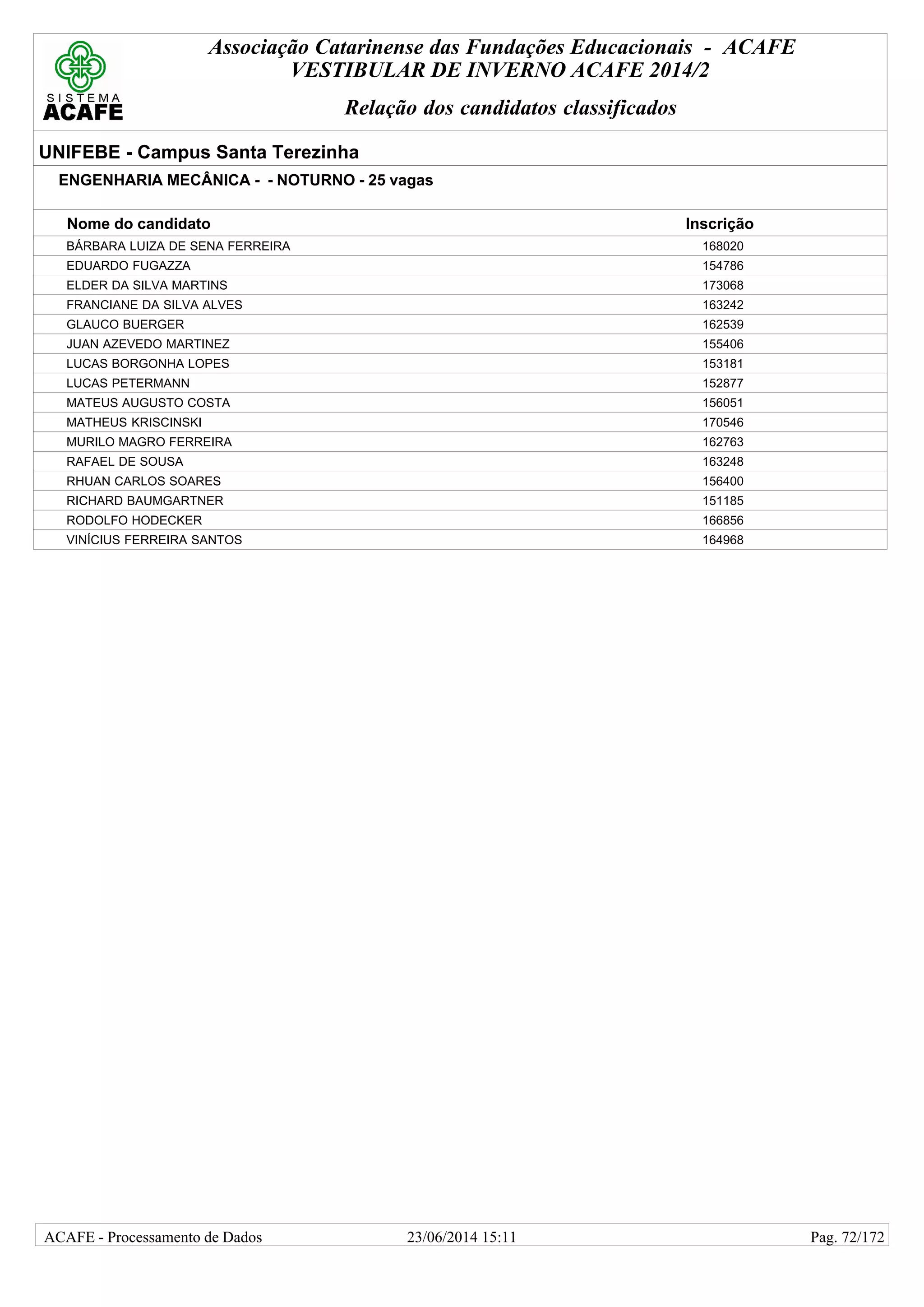 Associação Catarinense das Fundações Educacionais - ACAFE
VESTIBULAR DE INVERNO ACAFE 2014/2
Relação dos candidatos classificados
UNIFEBE - Campus Santa Terezinha
ENGENHARIA MECÂNICA - - NOTURNO - 25 vagas
Nome do candidato Inscrição
BÁRBARA LUIZA DE SENA FERREIRA 168020
EDUARDO FUGAZZA 154786
ELDER DA SILVA MARTINS 173068
FRANCIANE DA SILVA ALVES 163242
GLAUCO BUERGER 162539
JUAN AZEVEDO MARTINEZ 155406
LUCAS BORGONHA LOPES 153181
LUCAS PETERMANN 152877
MATEUS AUGUSTO COSTA 156051
MATHEUS KRISCINSKI 170546
MURILO MAGRO FERREIRA 162763
RAFAEL DE SOUSA 163248
RHUAN CARLOS SOARES 156400
RICHARD BAUMGARTNER 151185
RODOLFO HODECKER 166856
VINÍCIUS FERREIRA SANTOS 164968
23/06/2014 15:11ACAFE - Processamento de Dados Pag. 72/172
 