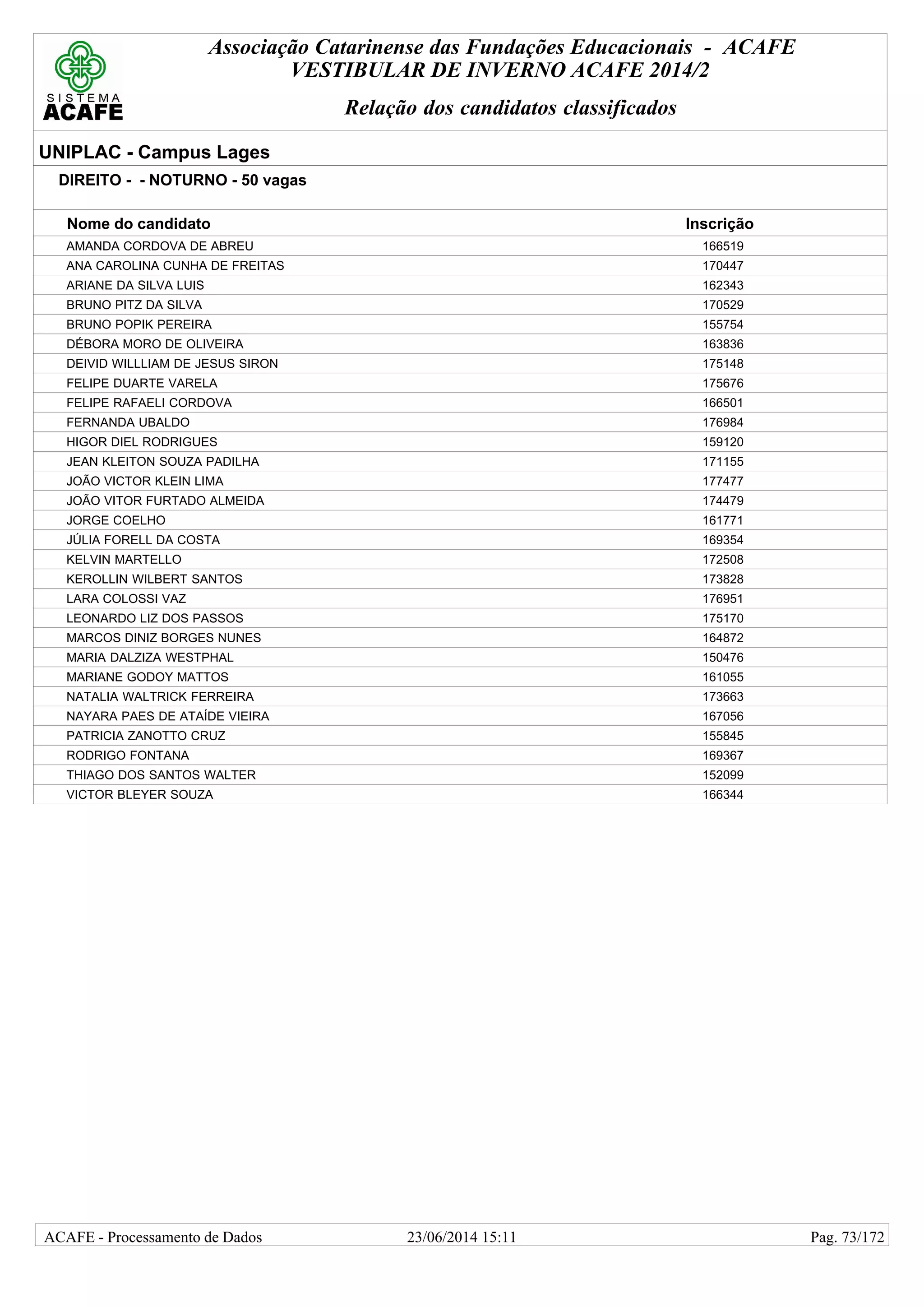Associação Catarinense das Fundações Educacionais - ACAFE
VESTIBULAR DE INVERNO ACAFE 2014/2
Relação dos candidatos classificados
UNIPLAC - Campus Lages
DIREITO - - NOTURNO - 50 vagas
Nome do candidato Inscrição
AMANDA CORDOVA DE ABREU 166519
ANA CAROLINA CUNHA DE FREITAS 170447
ARIANE DA SILVA LUIS 162343
BRUNO PITZ DA SILVA 170529
BRUNO POPIK PEREIRA 155754
DÉBORA MORO DE OLIVEIRA 163836
DEIVID WILLLIAM DE JESUS SIRON 175148
FELIPE DUARTE VARELA 175676
FELIPE RAFAELI CORDOVA 166501
FERNANDA UBALDO 176984
HIGOR DIEL RODRIGUES 159120
JEAN KLEITON SOUZA PADILHA 171155
JOÃO VICTOR KLEIN LIMA 177477
JOÃO VITOR FURTADO ALMEIDA 174479
JORGE COELHO 161771
JÚLIA FORELL DA COSTA 169354
KELVIN MARTELLO 172508
KEROLLIN WILBERT SANTOS 173828
LARA COLOSSI VAZ 176951
LEONARDO LIZ DOS PASSOS 175170
MARCOS DINIZ BORGES NUNES 164872
MARIA DALZIZA WESTPHAL 150476
MARIANE GODOY MATTOS 161055
NATALIA WALTRICK FERREIRA 173663
NAYARA PAES DE ATAÍDE VIEIRA 167056
PATRICIA ZANOTTO CRUZ 155845
RODRIGO FONTANA 169367
THIAGO DOS SANTOS WALTER 152099
VICTOR BLEYER SOUZA 166344
23/06/2014 15:11ACAFE - Processamento de Dados Pag. 73/172
 