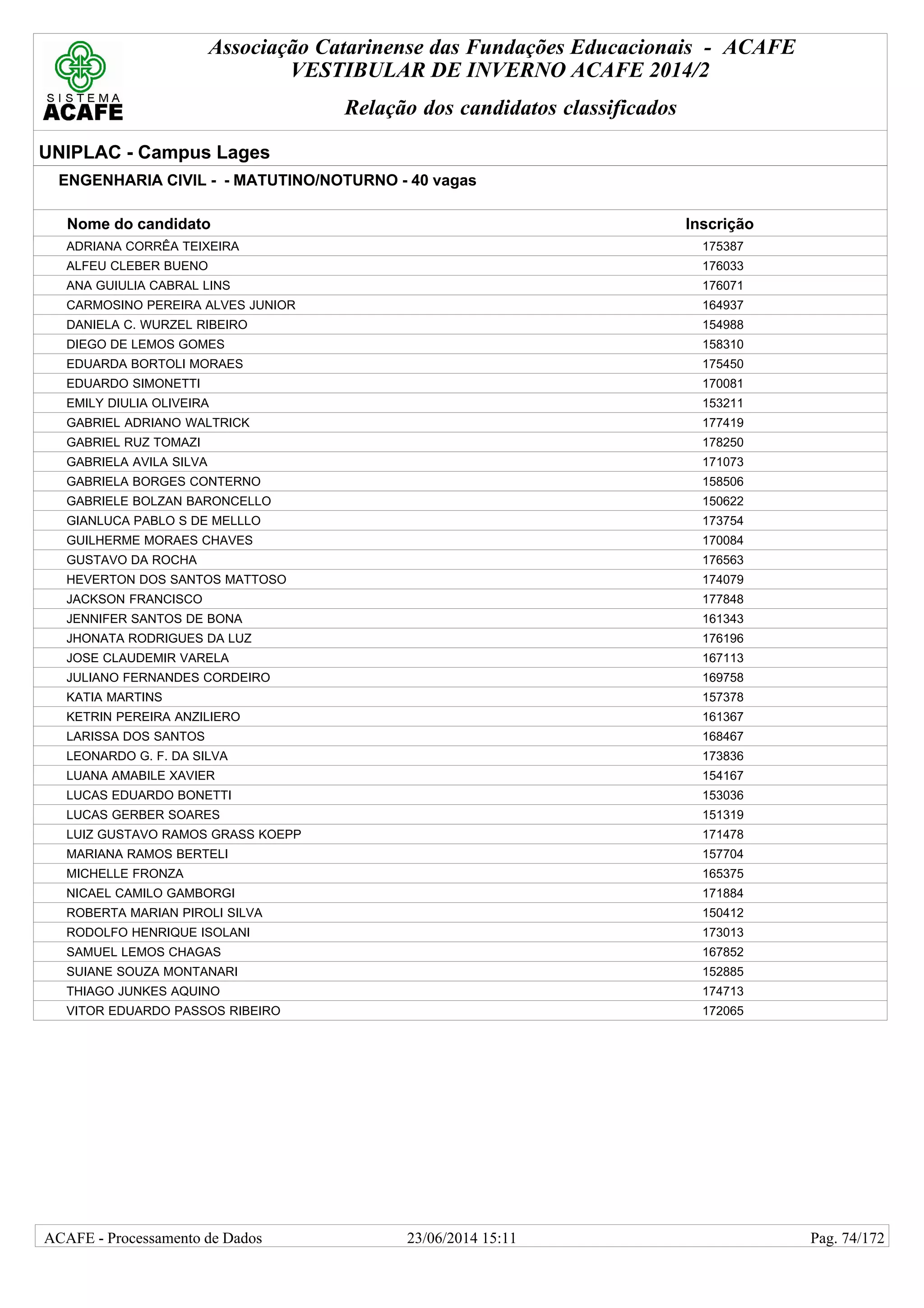 Associação Catarinense das Fundações Educacionais - ACAFE
VESTIBULAR DE INVERNO ACAFE 2014/2
Relação dos candidatos classificados
UNIPLAC - Campus Lages
ENGENHARIA CIVIL - - MATUTINO/NOTURNO - 40 vagas
Nome do candidato Inscrição
ADRIANA CORRÊA TEIXEIRA 175387
ALFEU CLEBER BUENO 176033
ANA GUIULIA CABRAL LINS 176071
CARMOSINO PEREIRA ALVES JUNIOR 164937
DANIELA C. WURZEL RIBEIRO 154988
DIEGO DE LEMOS GOMES 158310
EDUARDA BORTOLI MORAES 175450
EDUARDO SIMONETTI 170081
EMILY DIULIA OLIVEIRA 153211
GABRIEL ADRIANO WALTRICK 177419
GABRIEL RUZ TOMAZI 178250
GABRIELA AVILA SILVA 171073
GABRIELA BORGES CONTERNO 158506
GABRIELE BOLZAN BARONCELLO 150622
GIANLUCA PABLO S DE MELLLO 173754
GUILHERME MORAES CHAVES 170084
GUSTAVO DA ROCHA 176563
HEVERTON DOS SANTOS MATTOSO 174079
JACKSON FRANCISCO 177848
JENNIFER SANTOS DE BONA 161343
JHONATA RODRIGUES DA LUZ 176196
JOSE CLAUDEMIR VARELA 167113
JULIANO FERNANDES CORDEIRO 169758
KATIA MARTINS 157378
KETRIN PEREIRA ANZILIERO 161367
LARISSA DOS SANTOS 168467
LEONARDO G. F. DA SILVA 173836
LUANA AMABILE XAVIER 154167
LUCAS EDUARDO BONETTI 153036
LUCAS GERBER SOARES 151319
LUIZ GUSTAVO RAMOS GRASS KOEPP 171478
MARIANA RAMOS BERTELI 157704
MICHELLE FRONZA 165375
NICAEL CAMILO GAMBORGI 171884
ROBERTA MARIAN PIROLI SILVA 150412
RODOLFO HENRIQUE ISOLANI 173013
SAMUEL LEMOS CHAGAS 167852
SUIANE SOUZA MONTANARI 152885
THIAGO JUNKES AQUINO 174713
VITOR EDUARDO PASSOS RIBEIRO 172065
23/06/2014 15:11ACAFE - Processamento de Dados Pag. 74/172
 