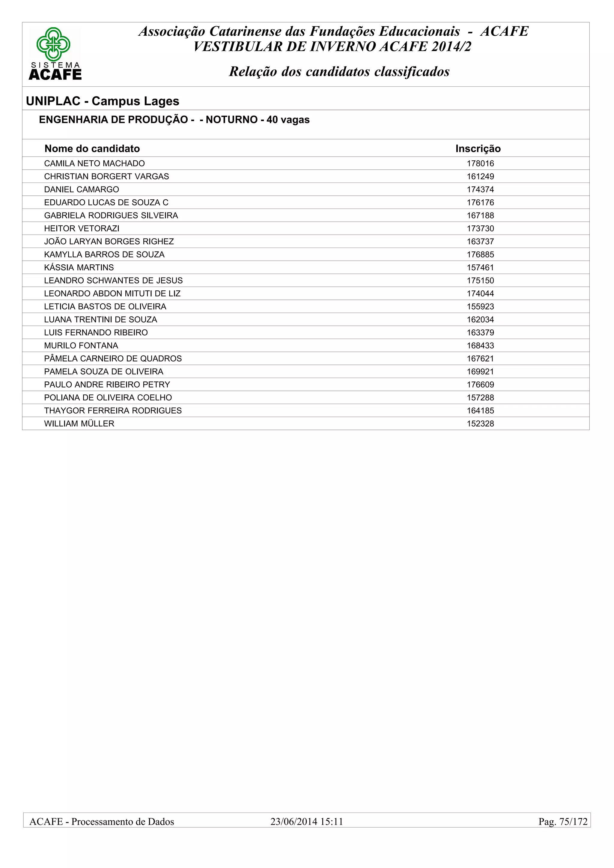 Associação Catarinense das Fundações Educacionais - ACAFE
VESTIBULAR DE INVERNO ACAFE 2014/2
Relação dos candidatos classificados
UNIPLAC - Campus Lages
ENGENHARIA DE PRODUÇÃO - - NOTURNO - 40 vagas
Nome do candidato Inscrição
CAMILA NETO MACHADO 178016
CHRISTIAN BORGERT VARGAS 161249
DANIEL CAMARGO 174374
EDUARDO LUCAS DE SOUZA C 176176
GABRIELA RODRIGUES SILVEIRA 167188
HEITOR VETORAZI 173730
JOÃO LARYAN BORGES RIGHEZ 163737
KAMYLLA BARROS DE SOUZA 176885
KÁSSIA MARTINS 157461
LEANDRO SCHWANTES DE JESUS 175150
LEONARDO ABDON MITUTI DE LIZ 174044
LETICIA BASTOS DE OLIVEIRA 155923
LUANA TRENTINI DE SOUZA 162034
LUIS FERNANDO RIBEIRO 163379
MURILO FONTANA 168433
PÂMELA CARNEIRO DE QUADROS 167621
PAMELA SOUZA DE OLIVEIRA 169921
PAULO ANDRE RIBEIRO PETRY 176609
POLIANA DE OLIVEIRA COELHO 157288
THAYGOR FERREIRA RODRIGUES 164185
WILLIAM MÜLLER 152328
23/06/2014 15:11ACAFE - Processamento de Dados Pag. 75/172
 