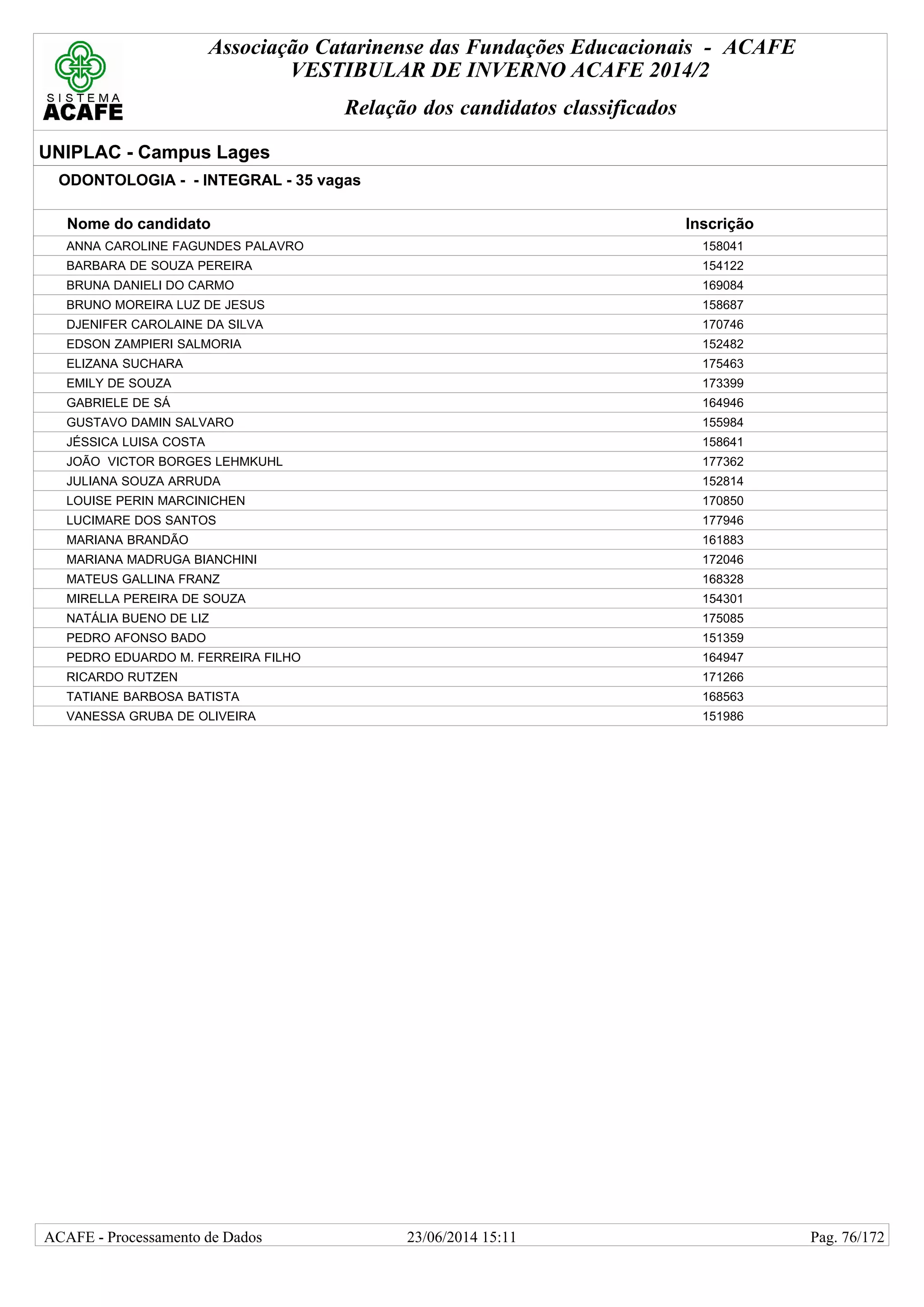 Associação Catarinense das Fundações Educacionais - ACAFE
VESTIBULAR DE INVERNO ACAFE 2014/2
Relação dos candidatos classificados
UNIPLAC - Campus Lages
ODONTOLOGIA - - INTEGRAL - 35 vagas
Nome do candidato Inscrição
ANNA CAROLINE FAGUNDES PALAVRO 158041
BARBARA DE SOUZA PEREIRA 154122
BRUNA DANIELI DO CARMO 169084
BRUNO MOREIRA LUZ DE JESUS 158687
DJENIFER CAROLAINE DA SILVA 170746
EDSON ZAMPIERI SALMORIA 152482
ELIZANA SUCHARA 175463
EMILY DE SOUZA 173399
GABRIELE DE SÁ 164946
GUSTAVO DAMIN SALVARO 155984
JÉSSICA LUISA COSTA 158641
JOÃO VICTOR BORGES LEHMKUHL 177362
JULIANA SOUZA ARRUDA 152814
LOUISE PERIN MARCINICHEN 170850
LUCIMARE DOS SANTOS 177946
MARIANA BRANDÃO 161883
MARIANA MADRUGA BIANCHINI 172046
MATEUS GALLINA FRANZ 168328
MIRELLA PEREIRA DE SOUZA 154301
NATÁLIA BUENO DE LIZ 175085
PEDRO AFONSO BADO 151359
PEDRO EDUARDO M. FERREIRA FILHO 164947
RICARDO RUTZEN 171266
TATIANE BARBOSA BATISTA 168563
VANESSA GRUBA DE OLIVEIRA 151986
23/06/2014 15:11ACAFE - Processamento de Dados Pag. 76/172
 