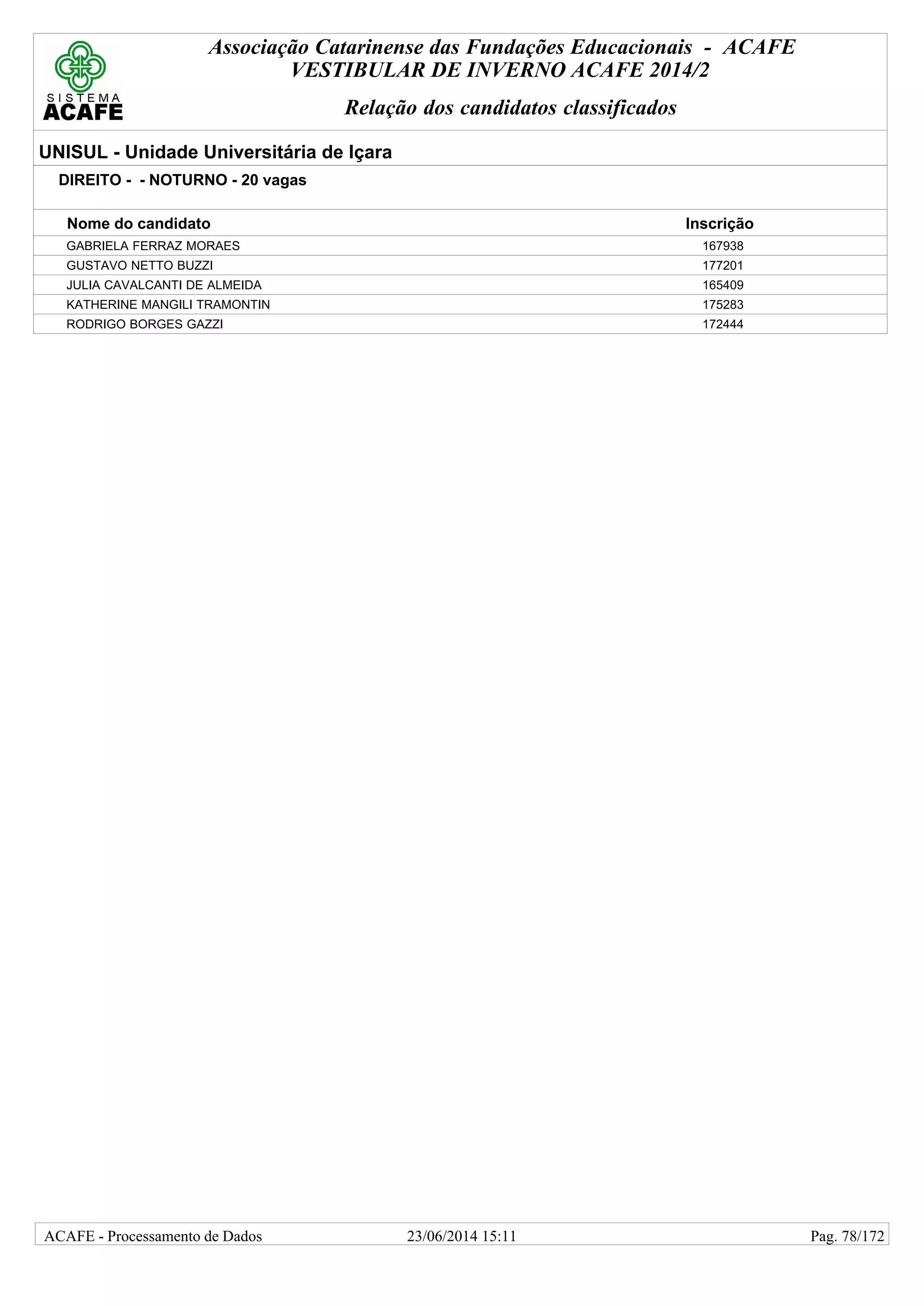 Associação Catarinense das Fundações Educacionais - ACAFE
VESTIBULAR DE INVERNO ACAFE 2014/2
Relação dos candidatos classificados
UNISUL - Unidade Universitária de Içara
DIREITO - - NOTURNO - 20 vagas
Nome do candidato Inscrição
GABRIELA FERRAZ MORAES 167938
GUSTAVO NETTO BUZZI 177201
JULIA CAVALCANTI DE ALMEIDA 165409
KATHERINE MANGILI TRAMONTIN 175283
RODRIGO BORGES GAZZI 172444
23/06/2014 15:11ACAFE - Processamento de Dados Pag. 78/172
 