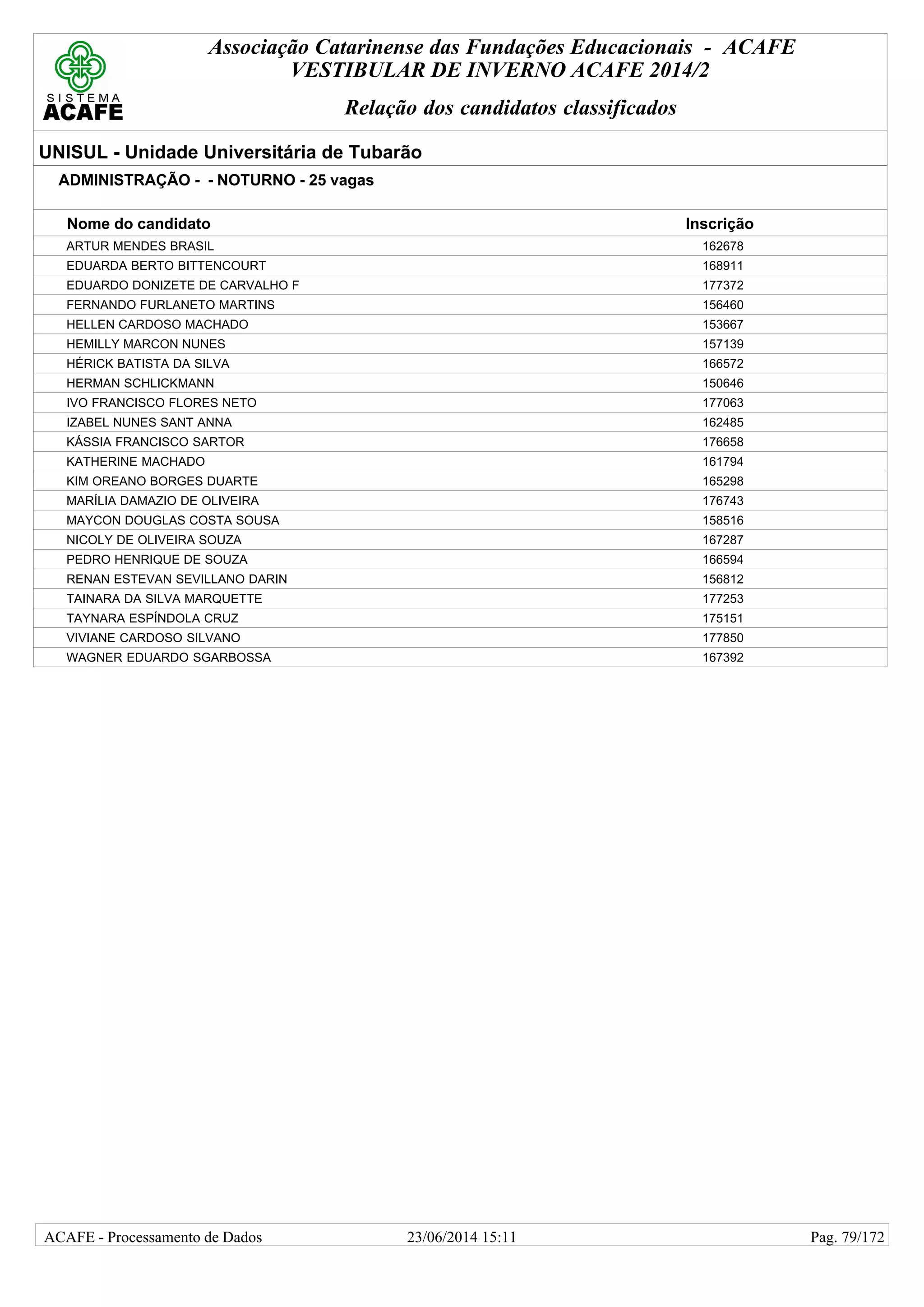 Associação Catarinense das Fundações Educacionais - ACAFE
VESTIBULAR DE INVERNO ACAFE 2014/2
Relação dos candidatos classificados
UNISUL - Unidade Universitária de Tubarão
ADMINISTRAÇÃO - - NOTURNO - 25 vagas
Nome do candidato Inscrição
ARTUR MENDES BRASIL 162678
EDUARDA BERTO BITTENCOURT 168911
EDUARDO DONIZETE DE CARVALHO F 177372
FERNANDO FURLANETO MARTINS 156460
HELLEN CARDOSO MACHADO 153667
HEMILLY MARCON NUNES 157139
HÉRICK BATISTA DA SILVA 166572
HERMAN SCHLICKMANN 150646
IVO FRANCISCO FLORES NETO 177063
IZABEL NUNES SANT ANNA 162485
KÁSSIA FRANCISCO SARTOR 176658
KATHERINE MACHADO 161794
KIM OREANO BORGES DUARTE 165298
MARÍLIA DAMAZIO DE OLIVEIRA 176743
MAYCON DOUGLAS COSTA SOUSA 158516
NICOLY DE OLIVEIRA SOUZA 167287
PEDRO HENRIQUE DE SOUZA 166594
RENAN ESTEVAN SEVILLANO DARIN 156812
TAINARA DA SILVA MARQUETTE 177253
TAYNARA ESPÍNDOLA CRUZ 175151
VIVIANE CARDOSO SILVANO 177850
WAGNER EDUARDO SGARBOSSA 167392
23/06/2014 15:11ACAFE - Processamento de Dados Pag. 79/172
 