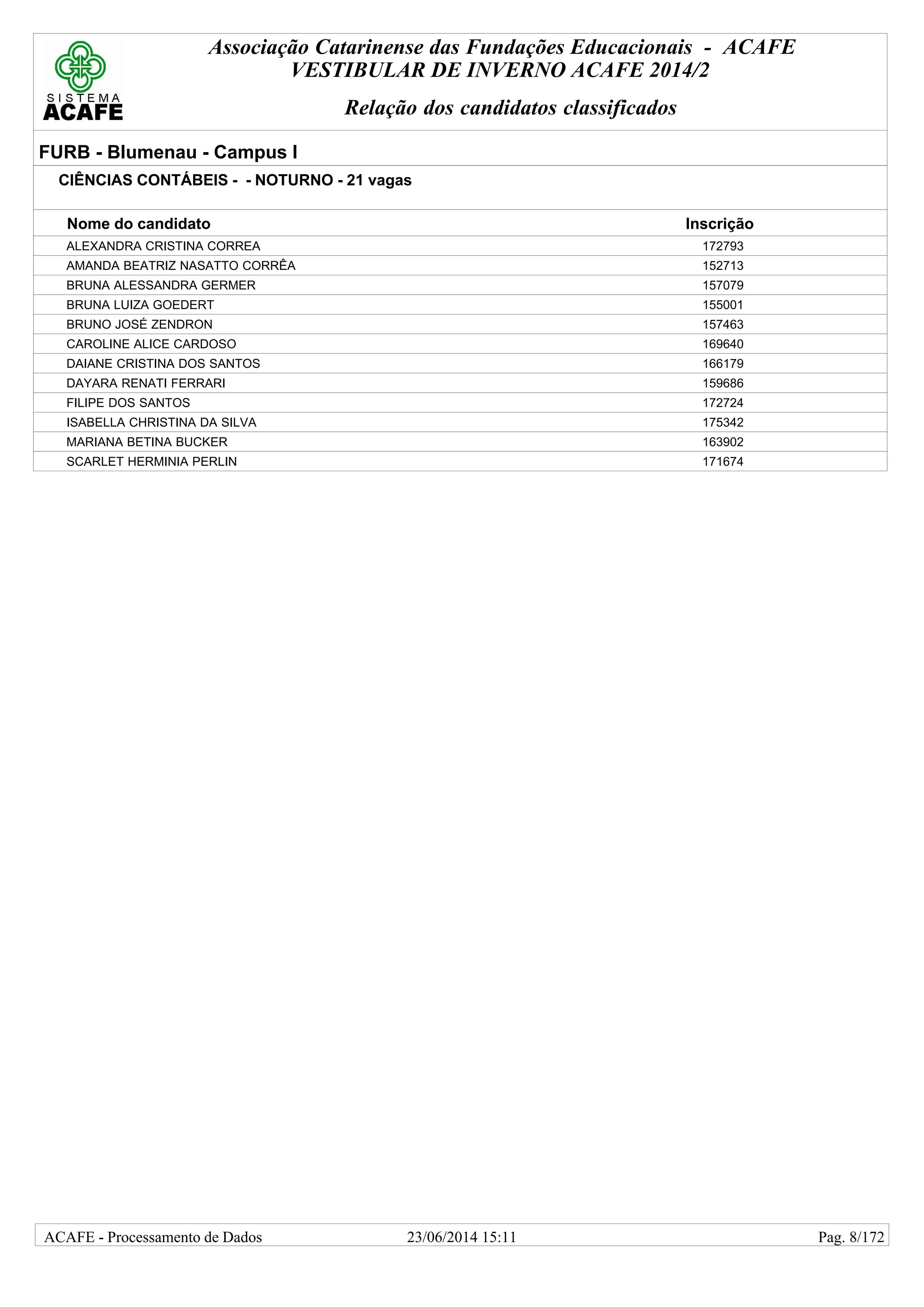 Associação Catarinense das Fundações Educacionais - ACAFE
VESTIBULAR DE INVERNO ACAFE 2014/2
Relação dos candidatos classificados
FURB - Blumenau - Campus I
CIÊNCIAS CONTÁBEIS - - NOTURNO - 21 vagas
Nome do candidato Inscrição
ALEXANDRA CRISTINA CORREA 172793
AMANDA BEATRIZ NASATTO CORRÊA 152713
BRUNA ALESSANDRA GERMER 157079
BRUNA LUIZA GOEDERT 155001
BRUNO JOSÉ ZENDRON 157463
CAROLINE ALICE CARDOSO 169640
DAIANE CRISTINA DOS SANTOS 166179
DAYARA RENATI FERRARI 159686
FILIPE DOS SANTOS 172724
ISABELLA CHRISTINA DA SILVA 175342
MARIANA BETINA BUCKER 163902
SCARLET HERMINIA PERLIN 171674
23/06/2014 15:11ACAFE - Processamento de Dados Pag. 8/172
 