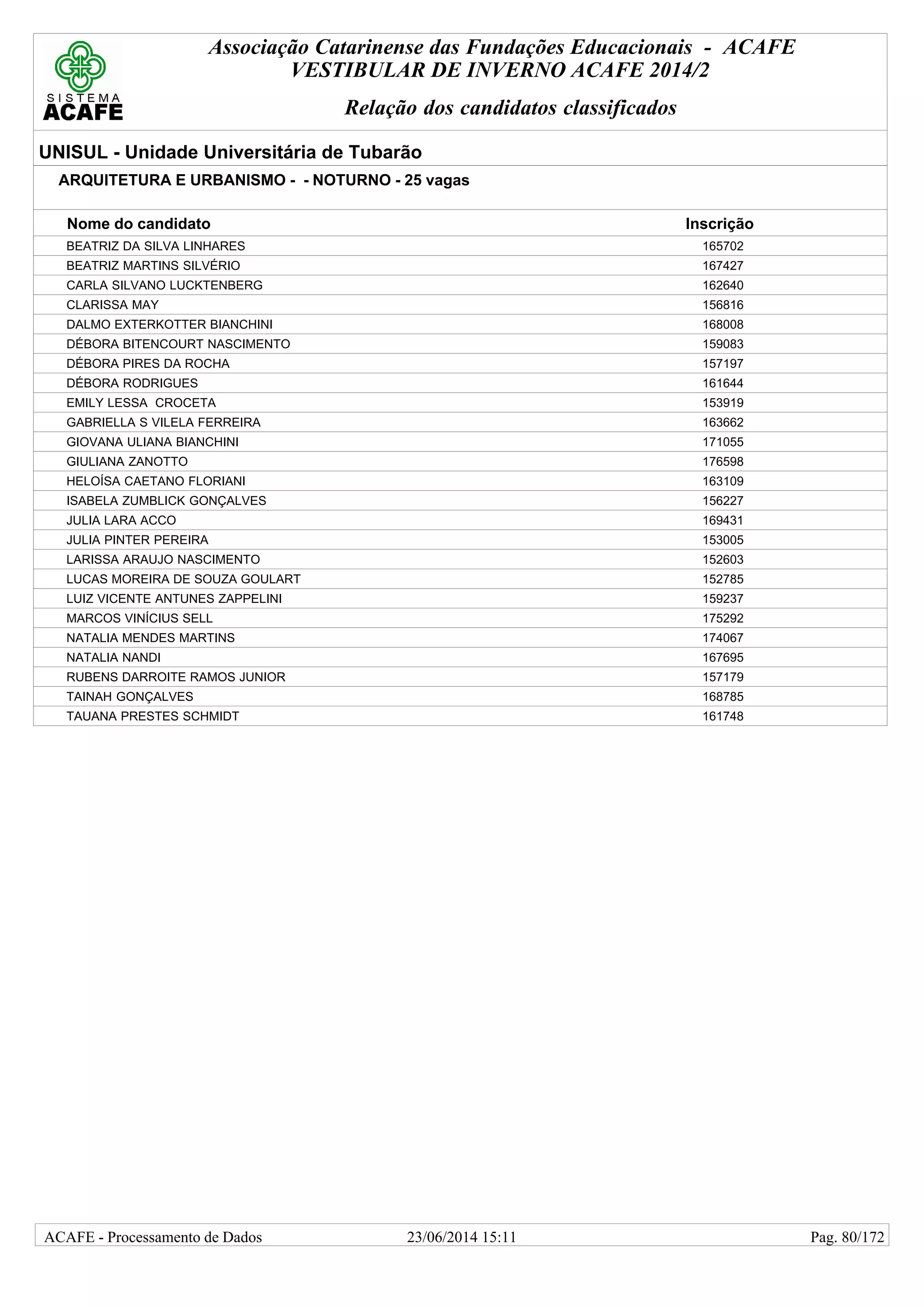 Associação Catarinense das Fundações Educacionais - ACAFE
VESTIBULAR DE INVERNO ACAFE 2014/2
Relação dos candidatos classificados
UNISUL - Unidade Universitária de Tubarão
ARQUITETURA E URBANISMO - - NOTURNO - 25 vagas
Nome do candidato Inscrição
BEATRIZ DA SILVA LINHARES 165702
BEATRIZ MARTINS SILVÉRIO 167427
CARLA SILVANO LUCKTENBERG 162640
CLARISSA MAY 156816
DALMO EXTERKOTTER BIANCHINI 168008
DÉBORA BITENCOURT NASCIMENTO 159083
DÉBORA PIRES DA ROCHA 157197
DÉBORA RODRIGUES 161644
EMILY LESSA CROCETA 153919
GABRIELLA S VILELA FERREIRA 163662
GIOVANA ULIANA BIANCHINI 171055
GIULIANA ZANOTTO 176598
HELOÍSA CAETANO FLORIANI 163109
ISABELA ZUMBLICK GONÇALVES 156227
JULIA LARA ACCO 169431
JULIA PINTER PEREIRA 153005
LARISSA ARAUJO NASCIMENTO 152603
LUCAS MOREIRA DE SOUZA GOULART 152785
LUIZ VICENTE ANTUNES ZAPPELINI 159237
MARCOS VINÍCIUS SELL 175292
NATALIA MENDES MARTINS 174067
NATALIA NANDI 167695
RUBENS DARROITE RAMOS JUNIOR 157179
TAINAH GONÇALVES 168785
TAUANA PRESTES SCHMIDT 161748
23/06/2014 15:11ACAFE - Processamento de Dados Pag. 80/172
 