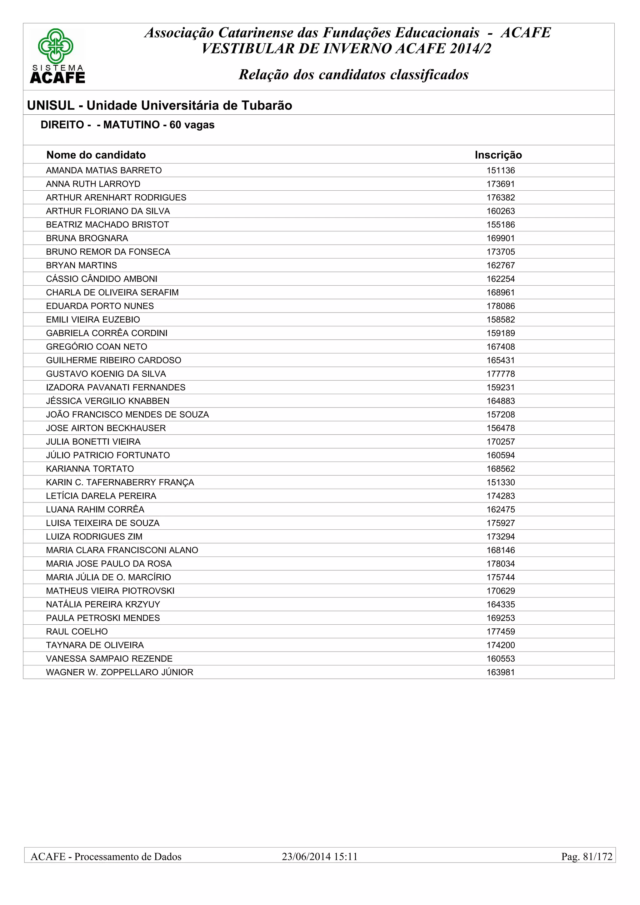 Associação Catarinense das Fundações Educacionais - ACAFE
VESTIBULAR DE INVERNO ACAFE 2014/2
Relação dos candidatos classificados
UNISUL - Unidade Universitária de Tubarão
DIREITO - - MATUTINO - 60 vagas
Nome do candidato Inscrição
AMANDA MATIAS BARRETO 151136
ANNA RUTH LARROYD 173691
ARTHUR ARENHART RODRIGUES 176382
ARTHUR FLORIANO DA SILVA 160263
BEATRIZ MACHADO BRISTOT 155186
BRUNA BROGNARA 169901
BRUNO REMOR DA FONSECA 173705
BRYAN MARTINS 162767
CÁSSIO CÂNDIDO AMBONI 162254
CHARLA DE OLIVEIRA SERAFIM 168961
EDUARDA PORTO NUNES 178086
EMILI VIEIRA EUZEBIO 158582
GABRIELA CORRÊA CORDINI 159189
GREGÓRIO COAN NETO 167408
GUILHERME RIBEIRO CARDOSO 165431
GUSTAVO KOENIG DA SILVA 177778
IZADORA PAVANATI FERNANDES 159231
JÉSSICA VERGILIO KNABBEN 164883
JOÃO FRANCISCO MENDES DE SOUZA 157208
JOSE AIRTON BECKHAUSER 156478
JULIA BONETTI VIEIRA 170257
JÚLIO PATRICIO FORTUNATO 160594
KARIANNA TORTATO 168562
KARIN C. TAFERNABERRY FRANÇA 151330
LETÍCIA DARELA PEREIRA 174283
LUANA RAHIM CORRÊA 162475
LUISA TEIXEIRA DE SOUZA 175927
LUIZA RODRIGUES ZIM 173294
MARIA CLARA FRANCISCONI ALANO 168146
MARIA JOSE PAULO DA ROSA 178034
MARIA JÚLIA DE O. MARCÍRIO 175744
MATHEUS VIEIRA PIOTROVSKI 170629
NATÁLIA PEREIRA KRZYUY 164335
PAULA PETROSKI MENDES 169253
RAUL COELHO 177459
TAYNARA DE OLIVEIRA 174200
VANESSA SAMPAIO REZENDE 160553
WAGNER W. ZOPPELLARO JÚNIOR 163981
23/06/2014 15:11ACAFE - Processamento de Dados Pag. 81/172
 