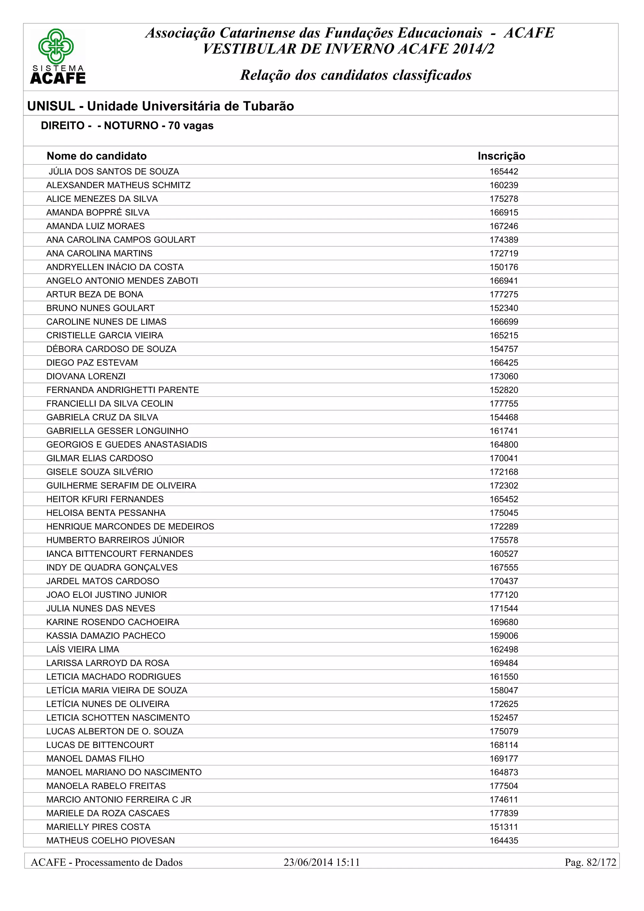 Associação Catarinense das Fundações Educacionais - ACAFE
VESTIBULAR DE INVERNO ACAFE 2014/2
Relação dos candidatos classificados
UNISUL - Unidade Universitária de Tubarão
DIREITO - - NOTURNO - 70 vagas
Nome do candidato Inscrição
JÚLIA DOS SANTOS DE SOUZA 165442
ALEXSANDER MATHEUS SCHMITZ 160239
ALICE MENEZES DA SILVA 175278
AMANDA BOPPRÉ SILVA 166915
AMANDA LUIZ MORAES 167246
ANA CAROLINA CAMPOS GOULART 174389
ANA CAROLINA MARTINS 172719
ANDRYELLEN INÁCIO DA COSTA 150176
ANGELO ANTONIO MENDES ZABOTI 166941
ARTUR BEZA DE BONA 177275
BRUNO NUNES GOULART 152340
CAROLINE NUNES DE LIMAS 166699
CRISTIELLE GARCIA VIEIRA 165215
DÉBORA CARDOSO DE SOUZA 154757
DIEGO PAZ ESTEVAM 166425
DIOVANA LORENZI 173060
FERNANDA ANDRIGHETTI PARENTE 152820
FRANCIELLI DA SILVA CEOLIN 177755
GABRIELA CRUZ DA SILVA 154468
GABRIELLA GESSER LONGUINHO 161741
GEORGIOS E GUEDES ANASTASIADIS 164800
GILMAR ELIAS CARDOSO 170041
GISELE SOUZA SILVÉRIO 172168
GUILHERME SERAFIM DE OLIVEIRA 172302
HEITOR KFURI FERNANDES 165452
HELOISA BENTA PESSANHA 175045
HENRIQUE MARCONDES DE MEDEIROS 172289
HUMBERTO BARREIROS JÚNIOR 175578
IANCA BITTENCOURT FERNANDES 160527
INDY DE QUADRA GONÇALVES 167555
JARDEL MATOS CARDOSO 170437
JOAO ELOI JUSTINO JUNIOR 177120
JULIA NUNES DAS NEVES 171544
KARINE ROSENDO CACHOEIRA 169680
KASSIA DAMAZIO PACHECO 159006
LAÍS VIEIRA LIMA 162498
LARISSA LARROYD DA ROSA 169484
LETICIA MACHADO RODRIGUES 161550
LETÍCIA MARIA VIEIRA DE SOUZA 158047
LETÍCIA NUNES DE OLIVEIRA 172625
LETICIA SCHOTTEN NASCIMENTO 152457
LUCAS ALBERTON DE O. SOUZA 175079
LUCAS DE BITTENCOURT 168114
MANOEL DAMAS FILHO 169177
MANOEL MARIANO DO NASCIMENTO 164873
MANOELA RABELO FREITAS 177504
MARCIO ANTONIO FERREIRA C JR 174611
MARIELE DA ROZA CASCAES 177839
MARIELLY PIRES COSTA 151311
MATHEUS COELHO PIOVESAN 164435
23/06/2014 15:11ACAFE - Processamento de Dados Pag. 82/172
 