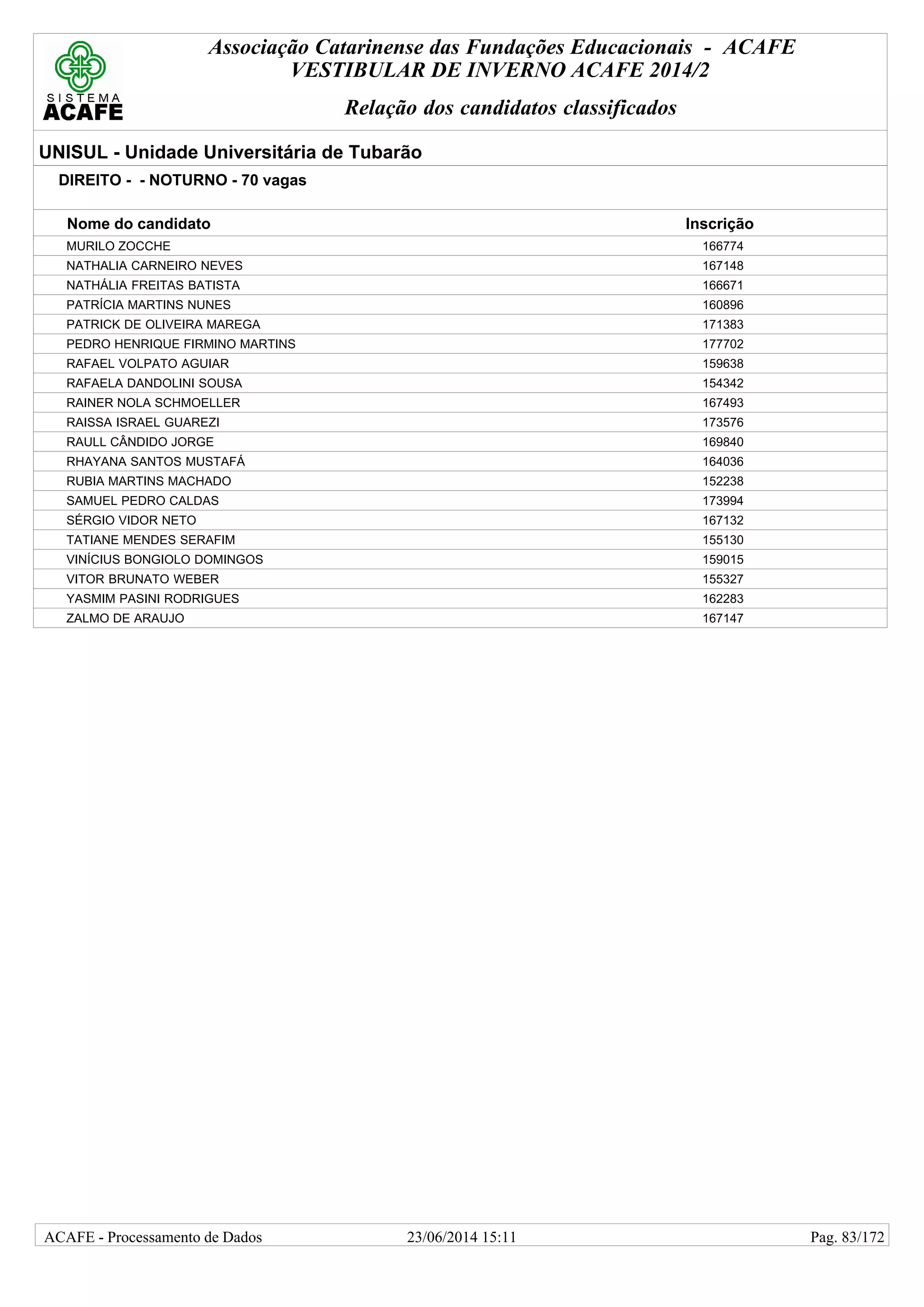Associação Catarinense das Fundações Educacionais - ACAFE
VESTIBULAR DE INVERNO ACAFE 2014/2
Relação dos candidatos classificados
UNISUL - Unidade Universitária de Tubarão
DIREITO - - NOTURNO - 70 vagas
Nome do candidato Inscrição
MURILO ZOCCHE 166774
NATHALIA CARNEIRO NEVES 167148
NATHÁLIA FREITAS BATISTA 166671
PATRÍCIA MARTINS NUNES 160896
PATRICK DE OLIVEIRA MAREGA 171383
PEDRO HENRIQUE FIRMINO MARTINS 177702
RAFAEL VOLPATO AGUIAR 159638
RAFAELA DANDOLINI SOUSA 154342
RAINER NOLA SCHMOELLER 167493
RAISSA ISRAEL GUAREZI 173576
RAULL CÂNDIDO JORGE 169840
RHAYANA SANTOS MUSTAFÁ 164036
RUBIA MARTINS MACHADO 152238
SAMUEL PEDRO CALDAS 173994
SÉRGIO VIDOR NETO 167132
TATIANE MENDES SERAFIM 155130
VINÍCIUS BONGIOLO DOMINGOS 159015
VITOR BRUNATO WEBER 155327
YASMIM PASINI RODRIGUES 162283
ZALMO DE ARAUJO 167147
23/06/2014 15:11ACAFE - Processamento de Dados Pag. 83/172
 