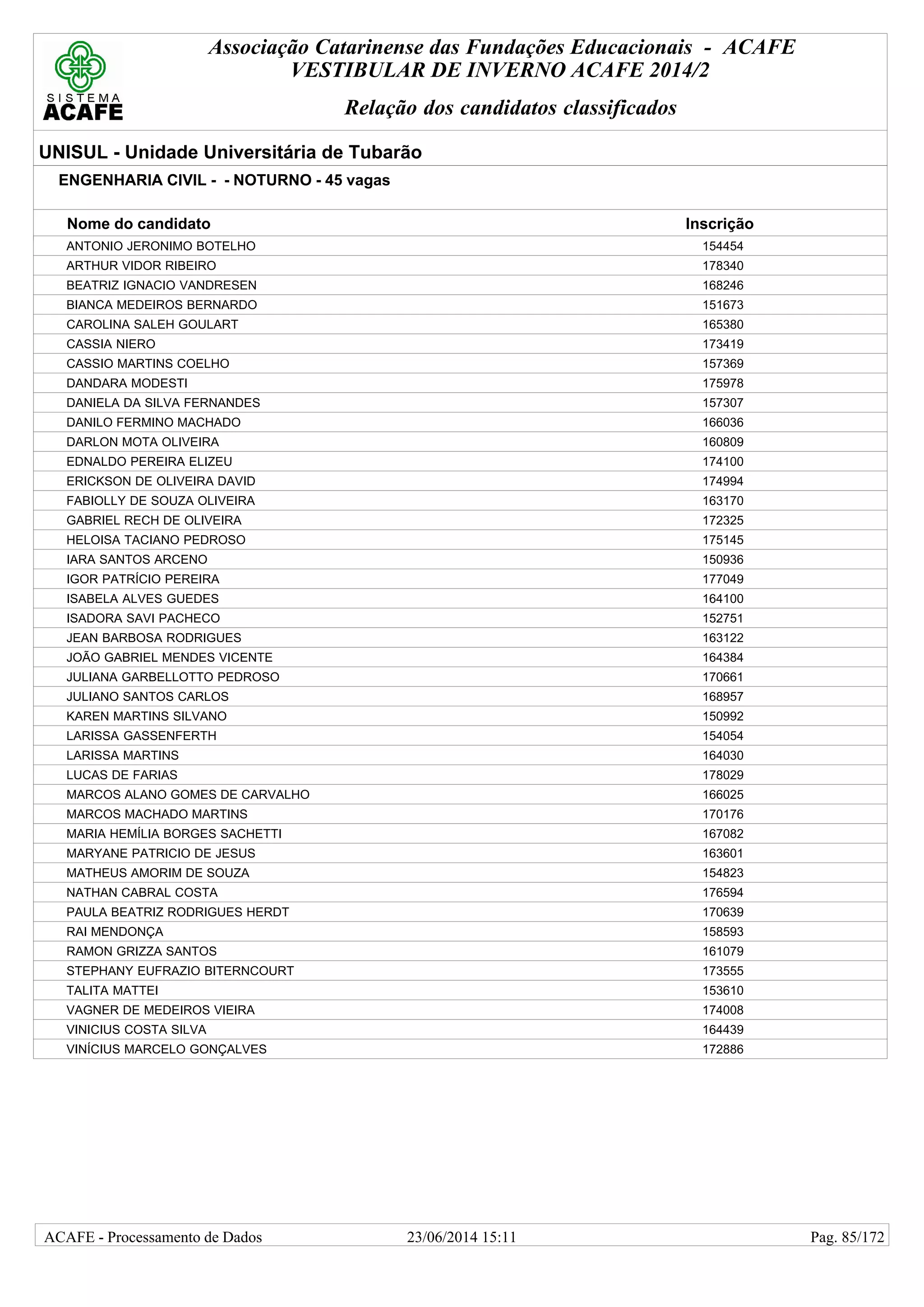 Associação Catarinense das Fundações Educacionais - ACAFE
VESTIBULAR DE INVERNO ACAFE 2014/2
Relação dos candidatos classificados
UNISUL - Unidade Universitária de Tubarão
ENGENHARIA CIVIL - - NOTURNO - 45 vagas
Nome do candidato Inscrição
ANTONIO JERONIMO BOTELHO 154454
ARTHUR VIDOR RIBEIRO 178340
BEATRIZ IGNACIO VANDRESEN 168246
BIANCA MEDEIROS BERNARDO 151673
CAROLINA SALEH GOULART 165380
CASSIA NIERO 173419
CASSIO MARTINS COELHO 157369
DANDARA MODESTI 175978
DANIELA DA SILVA FERNANDES 157307
DANILO FERMINO MACHADO 166036
DARLON MOTA OLIVEIRA 160809
EDNALDO PEREIRA ELIZEU 174100
ERICKSON DE OLIVEIRA DAVID 174994
FABIOLLY DE SOUZA OLIVEIRA 163170
GABRIEL RECH DE OLIVEIRA 172325
HELOISA TACIANO PEDROSO 175145
IARA SANTOS ARCENO 150936
IGOR PATRÍCIO PEREIRA 177049
ISABELA ALVES GUEDES 164100
ISADORA SAVI PACHECO 152751
JEAN BARBOSA RODRIGUES 163122
JOÃO GABRIEL MENDES VICENTE 164384
JULIANA GARBELLOTTO PEDROSO 170661
JULIANO SANTOS CARLOS 168957
KAREN MARTINS SILVANO 150992
LARISSA GASSENFERTH 154054
LARISSA MARTINS 164030
LUCAS DE FARIAS 178029
MARCOS ALANO GOMES DE CARVALHO 166025
MARCOS MACHADO MARTINS 170176
MARIA HEMÍLIA BORGES SACHETTI 167082
MARYANE PATRICIO DE JESUS 163601
MATHEUS AMORIM DE SOUZA 154823
NATHAN CABRAL COSTA 176594
PAULA BEATRIZ RODRIGUES HERDT 170639
RAI MENDONÇA 158593
RAMON GRIZZA SANTOS 161079
STEPHANY EUFRAZIO BITERNCOURT 173555
TALITA MATTEI 153610
VAGNER DE MEDEIROS VIEIRA 174008
VINICIUS COSTA SILVA 164439
VINÍCIUS MARCELO GONÇALVES 172886
23/06/2014 15:11ACAFE - Processamento de Dados Pag. 85/172
 