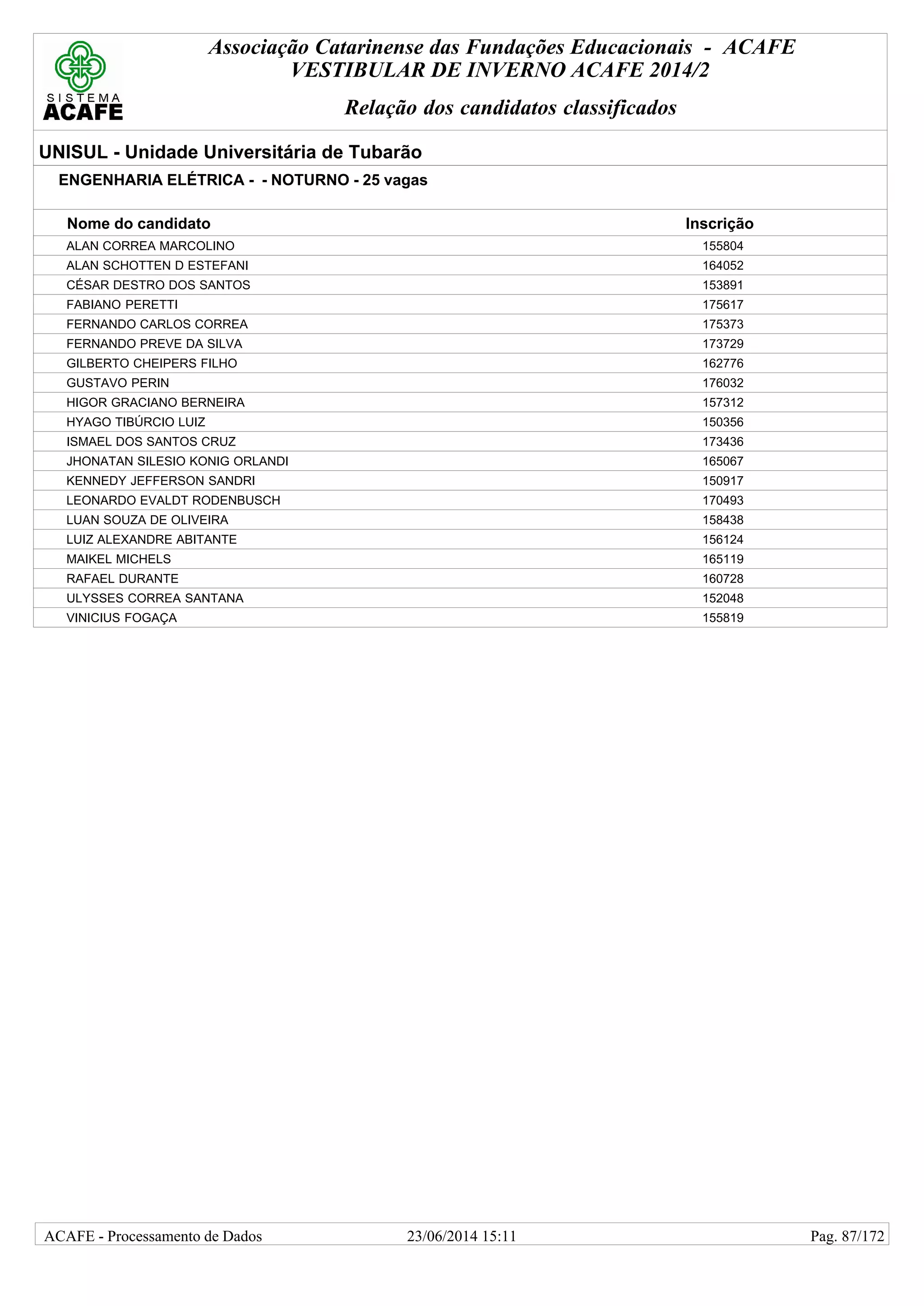 Associação Catarinense das Fundações Educacionais - ACAFE
VESTIBULAR DE INVERNO ACAFE 2014/2
Relação dos candidatos classificados
UNISUL - Unidade Universitária de Tubarão
ENGENHARIA ELÉTRICA - - NOTURNO - 25 vagas
Nome do candidato Inscrição
ALAN CORREA MARCOLINO 155804
ALAN SCHOTTEN D ESTEFANI 164052
CÉSAR DESTRO DOS SANTOS 153891
FABIANO PERETTI 175617
FERNANDO CARLOS CORREA 175373
FERNANDO PREVE DA SILVA 173729
GILBERTO CHEIPERS FILHO 162776
GUSTAVO PERIN 176032
HIGOR GRACIANO BERNEIRA 157312
HYAGO TIBÚRCIO LUIZ 150356
ISMAEL DOS SANTOS CRUZ 173436
JHONATAN SILESIO KONIG ORLANDI 165067
KENNEDY JEFFERSON SANDRI 150917
LEONARDO EVALDT RODENBUSCH 170493
LUAN SOUZA DE OLIVEIRA 158438
LUIZ ALEXANDRE ABITANTE 156124
MAIKEL MICHELS 165119
RAFAEL DURANTE 160728
ULYSSES CORREA SANTANA 152048
VINICIUS FOGAÇA 155819
23/06/2014 15:11ACAFE - Processamento de Dados Pag. 87/172
 