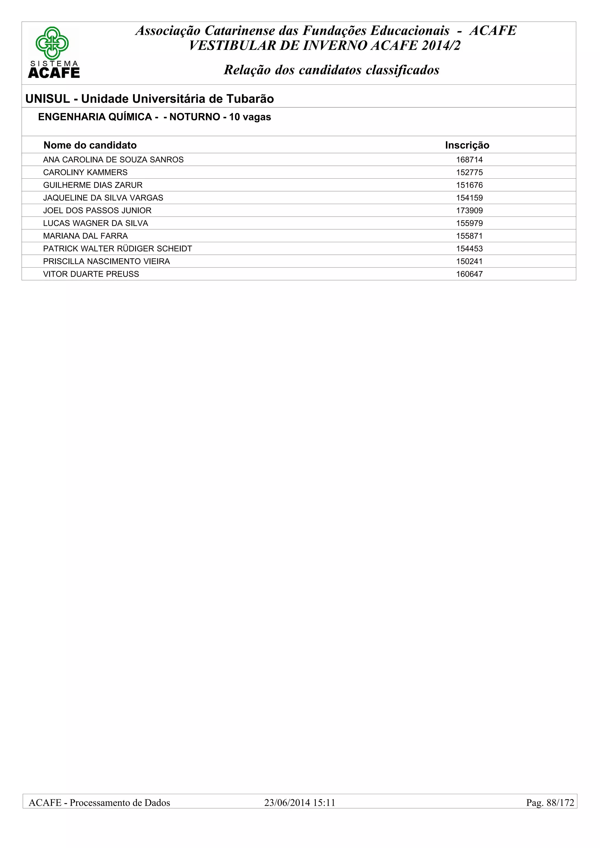 Associação Catarinense das Fundações Educacionais - ACAFE
VESTIBULAR DE INVERNO ACAFE 2014/2
Relação dos candidatos classificados
UNISUL - Unidade Universitária de Tubarão
ENGENHARIA QUÍMICA - - NOTURNO - 10 vagas
Nome do candidato Inscrição
ANA CAROLINA DE SOUZA SANROS 168714
CAROLINY KAMMERS 152775
GUILHERME DIAS ZARUR 151676
JAQUELINE DA SILVA VARGAS 154159
JOEL DOS PASSOS JUNIOR 173909
LUCAS WAGNER DA SILVA 155979
MARIANA DAL FARRA 155871
PATRICK WALTER RÜDIGER SCHEIDT 154453
PRISCILLA NASCIMENTO VIEIRA 150241
VITOR DUARTE PREUSS 160647
23/06/2014 15:11ACAFE - Processamento de Dados Pag. 88/172
 