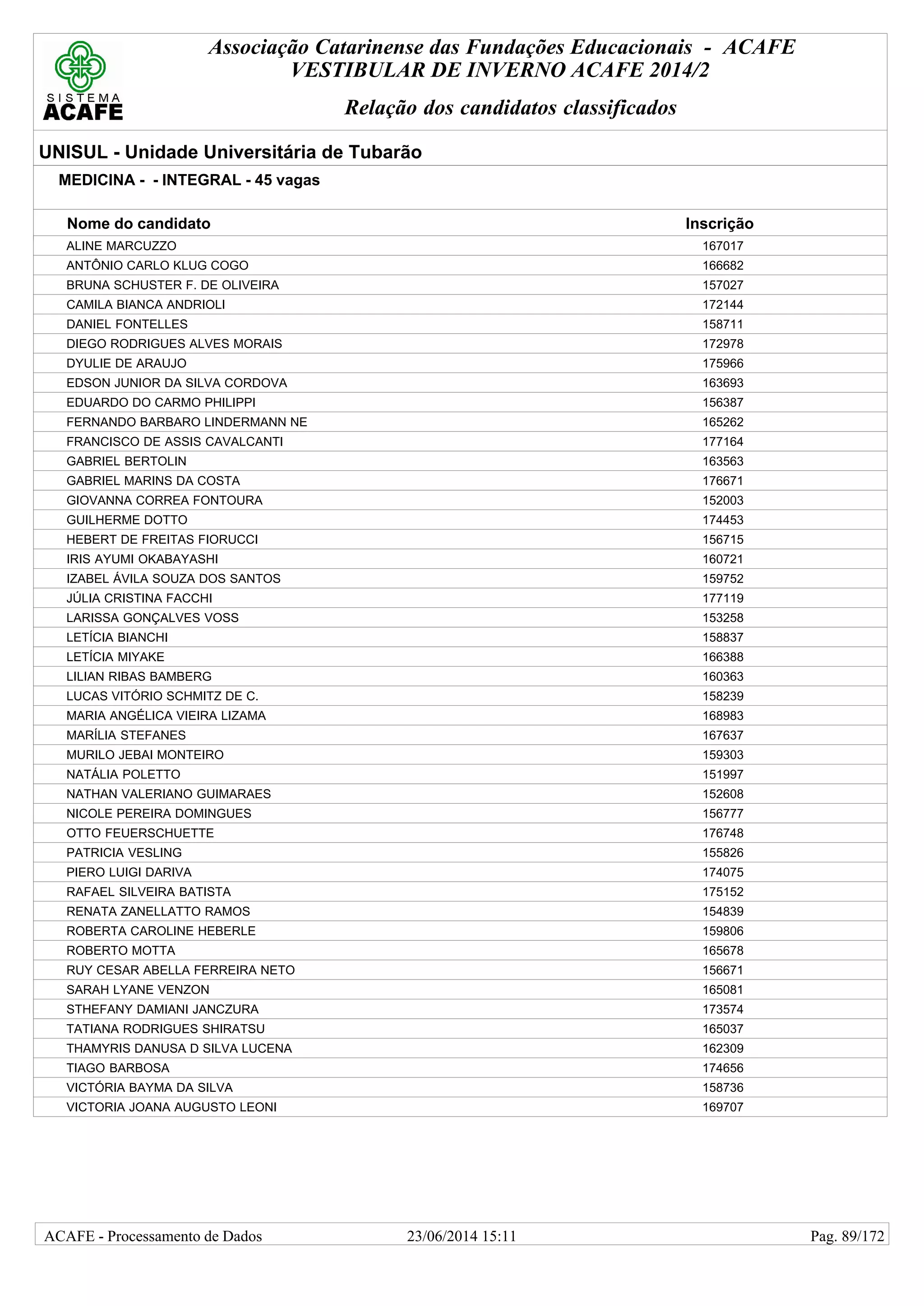 Associação Catarinense das Fundações Educacionais - ACAFE
VESTIBULAR DE INVERNO ACAFE 2014/2
Relação dos candidatos classificados
UNISUL - Unidade Universitária de Tubarão
MEDICINA - - INTEGRAL - 45 vagas
Nome do candidato Inscrição
ALINE MARCUZZO 167017
ANTÔNIO CARLO KLUG COGO 166682
BRUNA SCHUSTER F. DE OLIVEIRA 157027
CAMILA BIANCA ANDRIOLI 172144
DANIEL FONTELLES 158711
DIEGO RODRIGUES ALVES MORAIS 172978
DYULIE DE ARAUJO 175966
EDSON JUNIOR DA SILVA CORDOVA 163693
EDUARDO DO CARMO PHILIPPI 156387
FERNANDO BARBARO LINDERMANN NE 165262
FRANCISCO DE ASSIS CAVALCANTI 177164
GABRIEL BERTOLIN 163563
GABRIEL MARINS DA COSTA 176671
GIOVANNA CORREA FONTOURA 152003
GUILHERME DOTTO 174453
HEBERT DE FREITAS FIORUCCI 156715
IRIS AYUMI OKABAYASHI 160721
IZABEL ÁVILA SOUZA DOS SANTOS 159752
JÚLIA CRISTINA FACCHI 177119
LARISSA GONÇALVES VOSS 153258
LETÍCIA BIANCHI 158837
LETÍCIA MIYAKE 166388
LILIAN RIBAS BAMBERG 160363
LUCAS VITÓRIO SCHMITZ DE C. 158239
MARIA ANGÉLICA VIEIRA LIZAMA 168983
MARÍLIA STEFANES 167637
MURILO JEBAI MONTEIRO 159303
NATÁLIA POLETTO 151997
NATHAN VALERIANO GUIMARAES 152608
NICOLE PEREIRA DOMINGUES 156777
OTTO FEUERSCHUETTE 176748
PATRICIA VESLING 155826
PIERO LUIGI DARIVA 174075
RAFAEL SILVEIRA BATISTA 175152
RENATA ZANELLATTO RAMOS 154839
ROBERTA CAROLINE HEBERLE 159806
ROBERTO MOTTA 165678
RUY CESAR ABELLA FERREIRA NETO 156671
SARAH LYANE VENZON 165081
STHEFANY DAMIANI JANCZURA 173574
TATIANA RODRIGUES SHIRATSU 165037
THAMYRIS DANUSA D SILVA LUCENA 162309
TIAGO BARBOSA 174656
VICTÓRIA BAYMA DA SILVA 158736
VICTORIA JOANA AUGUSTO LEONI 169707
23/06/2014 15:11ACAFE - Processamento de Dados Pag. 89/172
 