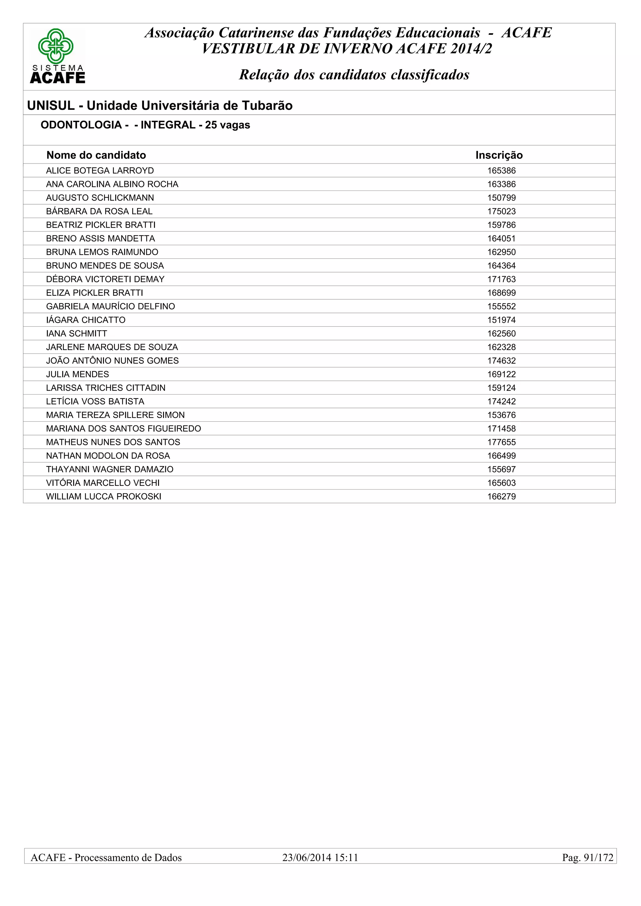 Associação Catarinense das Fundações Educacionais - ACAFE
VESTIBULAR DE INVERNO ACAFE 2014/2
Relação dos candidatos classificados
UNISUL - Unidade Universitária de Tubarão
ODONTOLOGIA - - INTEGRAL - 25 vagas
Nome do candidato Inscrição
ALICE BOTEGA LARROYD 165386
ANA CAROLINA ALBINO ROCHA 163386
AUGUSTO SCHLICKMANN 150799
BÁRBARA DA ROSA LEAL 175023
BEATRIZ PICKLER BRATTI 159786
BRENO ASSIS MANDETTA 164051
BRUNA LEMOS RAIMUNDO 162950
BRUNO MENDES DE SOUSA 164364
DÉBORA VICTORETI DEMAY 171763
ELIZA PICKLER BRATTI 168699
GABRIELA MAURÍCIO DELFINO 155552
IÁGARA CHICATTO 151974
IANA SCHMITT 162560
JARLENE MARQUES DE SOUZA 162328
JOÃO ANTÔNIO NUNES GOMES 174632
JULIA MENDES 169122
LARISSA TRICHES CITTADIN 159124
LETÍCIA VOSS BATISTA 174242
MARIA TEREZA SPILLERE SIMON 153676
MARIANA DOS SANTOS FIGUEIREDO 171458
MATHEUS NUNES DOS SANTOS 177655
NATHAN MODOLON DA ROSA 166499
THAYANNI WAGNER DAMAZIO 155697
VITÓRIA MARCELLO VECHI 165603
WILLIAM LUCCA PROKOSKI 166279
23/06/2014 15:11ACAFE - Processamento de Dados Pag. 91/172
 