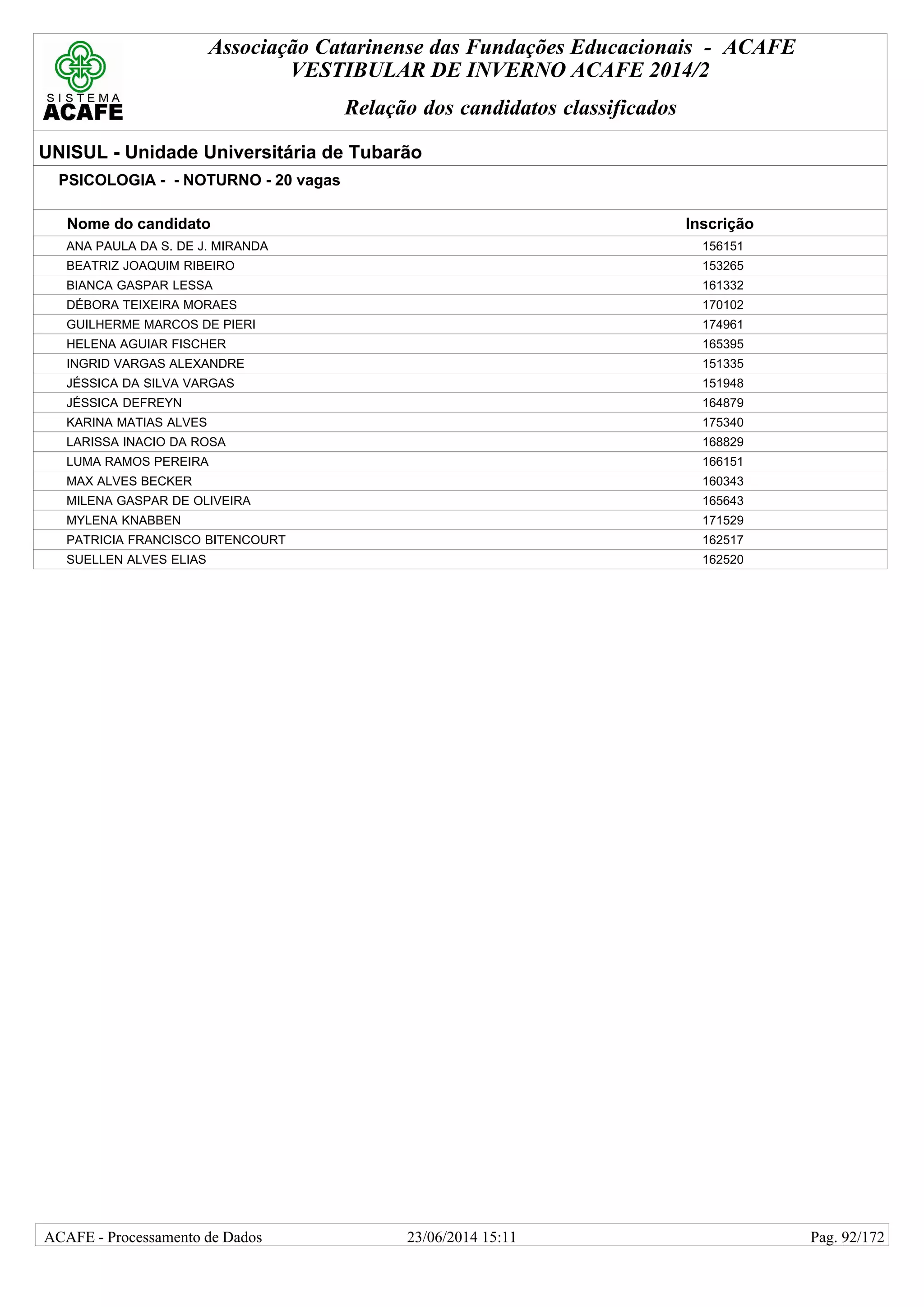 Associação Catarinense das Fundações Educacionais - ACAFE
VESTIBULAR DE INVERNO ACAFE 2014/2
Relação dos candidatos classificados
UNISUL - Unidade Universitária de Tubarão
PSICOLOGIA - - NOTURNO - 20 vagas
Nome do candidato Inscrição
ANA PAULA DA S. DE J. MIRANDA 156151
BEATRIZ JOAQUIM RIBEIRO 153265
BIANCA GASPAR LESSA 161332
DÉBORA TEIXEIRA MORAES 170102
GUILHERME MARCOS DE PIERI 174961
HELENA AGUIAR FISCHER 165395
INGRID VARGAS ALEXANDRE 151335
JÉSSICA DA SILVA VARGAS 151948
JÉSSICA DEFREYN 164879
KARINA MATIAS ALVES 175340
LARISSA INACIO DA ROSA 168829
LUMA RAMOS PEREIRA 166151
MAX ALVES BECKER 160343
MILENA GASPAR DE OLIVEIRA 165643
MYLENA KNABBEN 171529
PATRICIA FRANCISCO BITENCOURT 162517
SUELLEN ALVES ELIAS 162520
23/06/2014 15:11ACAFE - Processamento de Dados Pag. 92/172
 