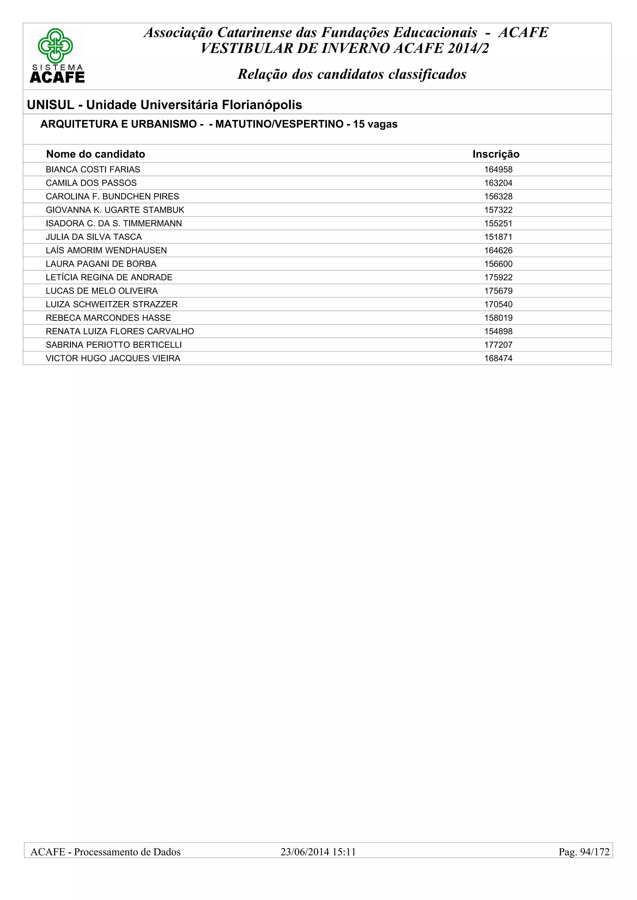 Associação Catarinense das Fundações Educacionais - ACAFE
VESTIBULAR DE INVERNO ACAFE 2014/2
Relação dos candidatos classificados
UNISUL - Unidade Universitária Florianópolis
ARQUITETURA E URBANISMO - - MATUTINO/VESPERTINO - 15 vagas
Nome do candidato Inscrição
BIANCA COSTI FARIAS 164958
CAMILA DOS PASSOS 163204
CAROLINA F. BUNDCHEN PIRES 156328
GIOVANNA K. UGARTE STAMBUK 157322
ISADORA C. DA S. TIMMERMANN 155251
JULIA DA SILVA TASCA 151871
LAÍS AMORIM WENDHAUSEN 164626
LAURA PAGANI DE BORBA 156600
LETÍCIA REGINA DE ANDRADE 175922
LUCAS DE MELO OLIVEIRA 175679
LUIZA SCHWEITZER STRAZZER 170540
REBECA MARCONDES HASSE 158019
RENATA LUIZA FLORES CARVALHO 154898
SABRINA PERIOTTO BERTICELLI 177207
VICTOR HUGO JACQUES VIEIRA 168474
23/06/2014 15:11ACAFE - Processamento de Dados Pag. 94/172
 