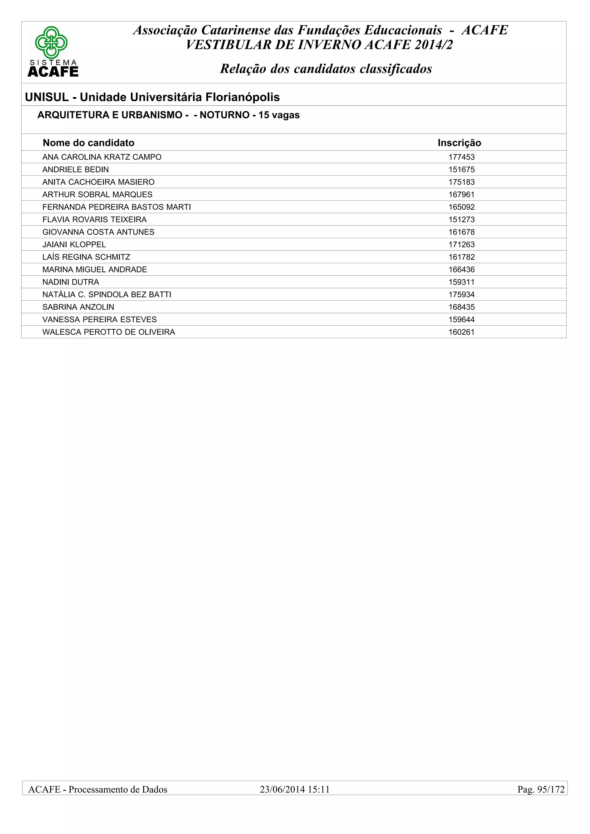 Associação Catarinense das Fundações Educacionais - ACAFE
VESTIBULAR DE INVERNO ACAFE 2014/2
Relação dos candidatos classificados
UNISUL - Unidade Universitária Florianópolis
ARQUITETURA E URBANISMO - - NOTURNO - 15 vagas
Nome do candidato Inscrição
ANA CAROLINA KRATZ CAMPO 177453
ANDRIELE BEDIN 151675
ANITA CACHOEIRA MASIERO 175183
ARTHUR SOBRAL MARQUES 167961
FERNANDA PEDREIRA BASTOS MARTI 165092
FLAVIA ROVARIS TEIXEIRA 151273
GIOVANNA COSTA ANTUNES 161678
JAIANI KLOPPEL 171263
LAÍS REGINA SCHMITZ 161782
MARINA MIGUEL ANDRADE 166436
NADINI DUTRA 159311
NATÁLIA C. SPINDOLA BEZ BATTI 175934
SABRINA ANZOLIN 168435
VANESSA PEREIRA ESTEVES 159644
WALESCA PEROTTO DE OLIVEIRA 160261
23/06/2014 15:11ACAFE - Processamento de Dados Pag. 95/172
 