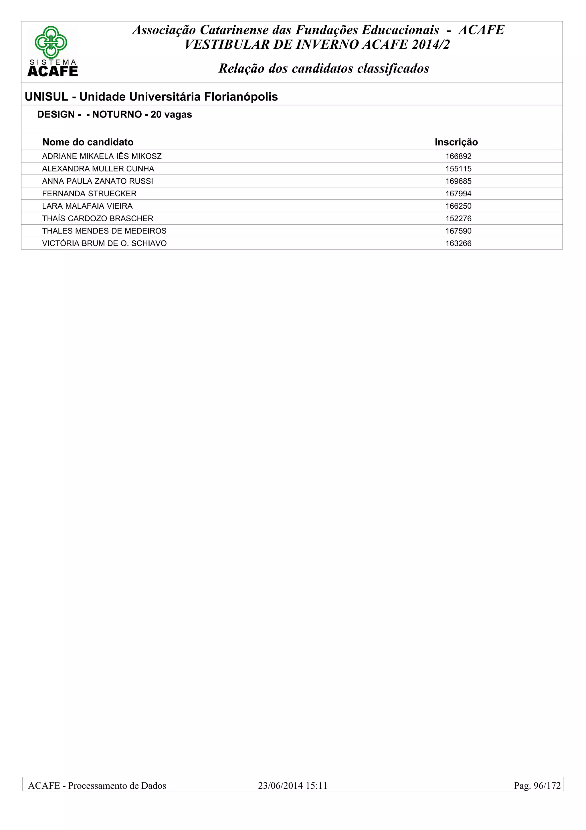 Associação Catarinense das Fundações Educacionais - ACAFE
VESTIBULAR DE INVERNO ACAFE 2014/2
Relação dos candidatos classificados
UNISUL - Unidade Universitária Florianópolis
DESIGN - - NOTURNO - 20 vagas
Nome do candidato Inscrição
ADRIANE MIKAELA IÊS MIKOSZ 166892
ALEXANDRA MULLER CUNHA 155115
ANNA PAULA ZANATO RUSSI 169685
FERNANDA STRUECKER 167994
LARA MALAFAIA VIEIRA 166250
THAÍS CARDOZO BRASCHER 152276
THALES MENDES DE MEDEIROS 167590
VICTÓRIA BRUM DE O. SCHIAVO 163266
23/06/2014 15:11ACAFE - Processamento de Dados Pag. 96/172
 