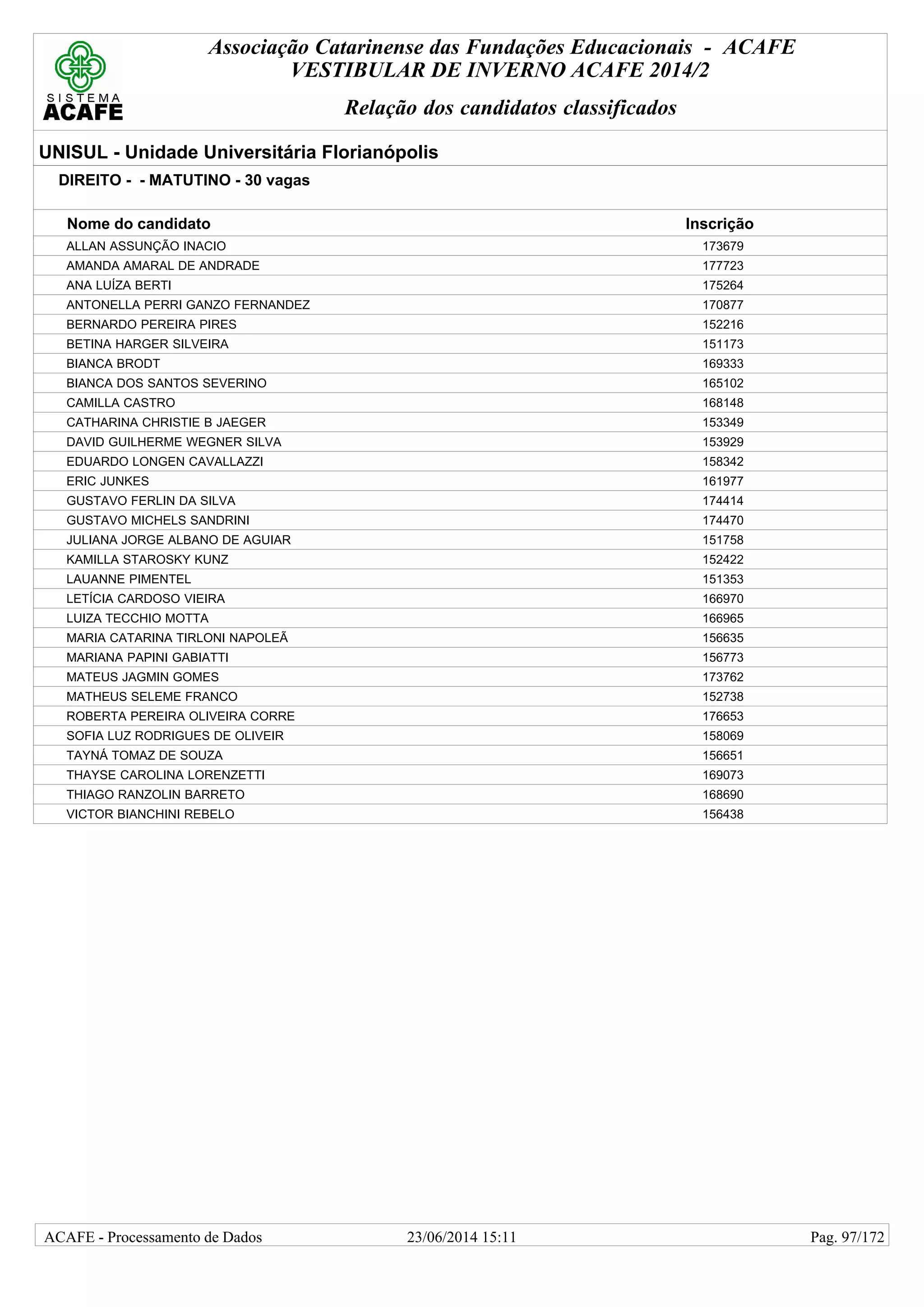 Associação Catarinense das Fundações Educacionais - ACAFE
VESTIBULAR DE INVERNO ACAFE 2014/2
Relação dos candidatos classificados
UNISUL - Unidade Universitária Florianópolis
DIREITO - - MATUTINO - 30 vagas
Nome do candidato Inscrição
ALLAN ASSUNÇÃO INACIO 173679
AMANDA AMARAL DE ANDRADE 177723
ANA LUÍZA BERTI 175264
ANTONELLA PERRI GANZO FERNANDEZ 170877
BERNARDO PEREIRA PIRES 152216
BETINA HARGER SILVEIRA 151173
BIANCA BRODT 169333
BIANCA DOS SANTOS SEVERINO 165102
CAMILLA CASTRO 168148
CATHARINA CHRISTIE B JAEGER 153349
DAVID GUILHERME WEGNER SILVA 153929
EDUARDO LONGEN CAVALLAZZI 158342
ERIC JUNKES 161977
GUSTAVO FERLIN DA SILVA 174414
GUSTAVO MICHELS SANDRINI 174470
JULIANA JORGE ALBANO DE AGUIAR 151758
KAMILLA STAROSKY KUNZ 152422
LAUANNE PIMENTEL 151353
LETÍCIA CARDOSO VIEIRA 166970
LUIZA TECCHIO MOTTA 166965
MARIA CATARINA TIRLONI NAPOLEÃ 156635
MARIANA PAPINI GABIATTI 156773
MATEUS JAGMIN GOMES 173762
MATHEUS SELEME FRANCO 152738
ROBERTA PEREIRA OLIVEIRA CORRE 176653
SOFIA LUZ RODRIGUES DE OLIVEIR 158069
TAYNÁ TOMAZ DE SOUZA 156651
THAYSE CAROLINA LORENZETTI 169073
THIAGO RANZOLIN BARRETO 168690
VICTOR BIANCHINI REBELO 156438
23/06/2014 15:11ACAFE - Processamento de Dados Pag. 97/172
 