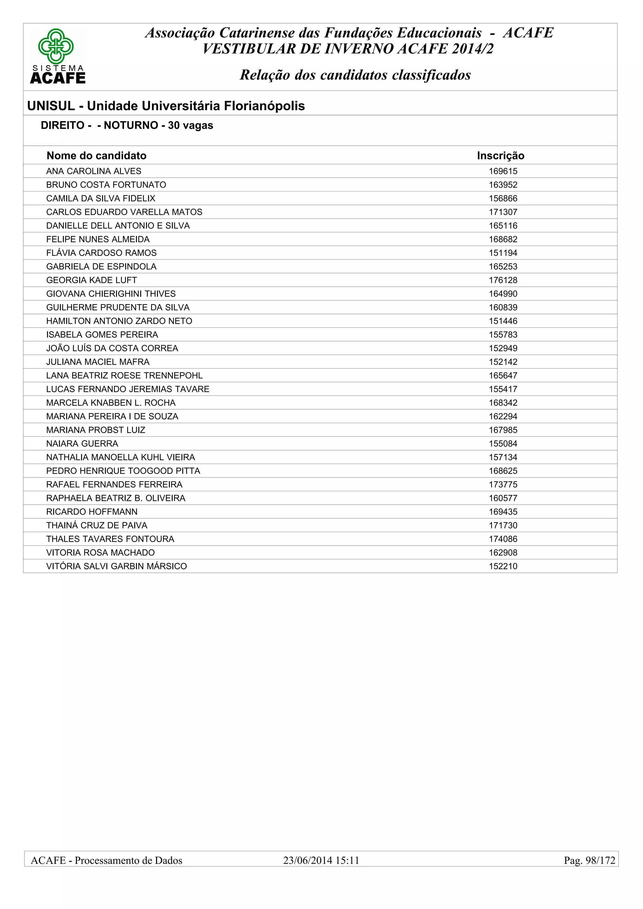 Associação Catarinense das Fundações Educacionais - ACAFE
VESTIBULAR DE INVERNO ACAFE 2014/2
Relação dos candidatos classificados
UNISUL - Unidade Universitária Florianópolis
DIREITO - - NOTURNO - 30 vagas
Nome do candidato Inscrição
ANA CAROLINA ALVES 169615
BRUNO COSTA FORTUNATO 163952
CAMILA DA SILVA FIDELIX 156866
CARLOS EDUARDO VARELLA MATOS 171307
DANIELLE DELL ANTONIO E SILVA 165116
FELIPE NUNES ALMEIDA 168682
FLÁVIA CARDOSO RAMOS 151194
GABRIELA DE ESPINDOLA 165253
GEORGIA KADE LUFT 176128
GIOVANA CHIERIGHINI THIVES 164990
GUILHERME PRUDENTE DA SILVA 160839
HAMILTON ANTONIO ZARDO NETO 151446
ISABELA GOMES PEREIRA 155783
JOÃO LUÍS DA COSTA CORREA 152949
JULIANA MACIEL MAFRA 152142
LANA BEATRIZ ROESE TRENNEPOHL 165647
LUCAS FERNANDO JEREMIAS TAVARE 155417
MARCELA KNABBEN L. ROCHA 168342
MARIANA PEREIRA I DE SOUZA 162294
MARIANA PROBST LUIZ 167985
NAIARA GUERRA 155084
NATHALIA MANOELLA KUHL VIEIRA 157134
PEDRO HENRIQUE TOOGOOD PITTA 168625
RAFAEL FERNANDES FERREIRA 173775
RAPHAELA BEATRIZ B. OLIVEIRA 160577
RICARDO HOFFMANN 169435
THAINÁ CRUZ DE PAIVA 171730
THALES TAVARES FONTOURA 174086
VITORIA ROSA MACHADO 162908
VITÓRIA SALVI GARBIN MÁRSICO 152210
23/06/2014 15:11ACAFE - Processamento de Dados Pag. 98/172
 