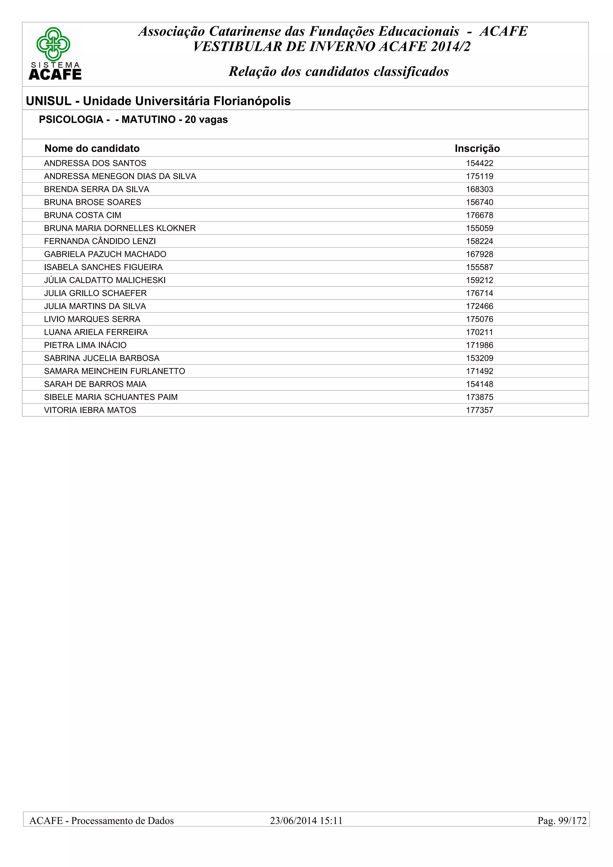 Associação Catarinense das Fundações Educacionais - ACAFE
VESTIBULAR DE INVERNO ACAFE 2014/2
Relação dos candidatos classificados
UNISUL - Unidade Universitária Florianópolis
PSICOLOGIA - - MATUTINO - 20 vagas
Nome do candidato Inscrição
ANDRESSA DOS SANTOS 154422
ANDRESSA MENEGON DIAS DA SILVA 175119
BRENDA SERRA DA SILVA 168303
BRUNA BROSE SOARES 156740
BRUNA COSTA CIM 176678
BRUNA MARIA DORNELLES KLOKNER 155059
FERNANDA CÂNDIDO LENZI 158224
GABRIELA PAZUCH MACHADO 167928
ISABELA SANCHES FIGUEIRA 155587
JÚLIA CALDATTO MALICHESKI 159212
JULIA GRILLO SCHAEFER 176714
JULIA MARTINS DA SILVA 172466
LIVIO MARQUES SERRA 175076
LUANA ARIELA FERREIRA 170211
PIETRA LIMA INÁCIO 171986
SABRINA JUCELIA BARBOSA 153209
SAMARA MEINCHEIN FURLANETTO 171492
SARAH DE BARROS MAIA 154148
SIBELE MARIA SCHUANTES PAIM 173875
VITORIA IEBRA MATOS 177357
23/06/2014 15:11ACAFE - Processamento de Dados Pag. 99/172
 