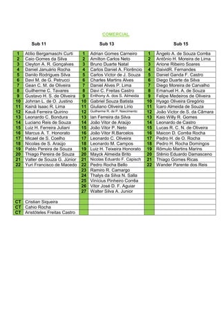 COMERCIAL

        Sub 11                             Sub 13                                  Sub 15

1    Atílio Bergamaschi Curti    1    Adrian Gomes Carneiro           1    Ângelo A. de Souza Corrêa
2    Caio Gomes da Silva         2    Amílton Carlos Neto             2    Antõnio H. Moreira de Lima
3    Cleyton A. R. Gonçalves     3    Bruno Duarte Natal              3    Arione Ribeiro Soares
4    Daniel Januário Rocha       4    Carlos Daniel A. Florêncio      4    DaividR. Fernandes
5    Danilo Rodrigues Silva      5    Carlos Victor de J. Souza       5    Daniel Ganda F. Castro
6    Davi M. de G. Petrucci      6    Charles Martins Alves           6    Diego Duarte da Silva
7    Gean C. M. de Oliveira      7    Daniel Alves P. Lima            7    Diego Moreira de Carvalho
8    Guilherme C. Tavares        8    Davi C. Freitas Castro          8    Emanuel H. A. de Souza
9    Gustavo H. S. de Oliveira   9    Enthony A. dos S. Almeida       9    Felipe Medeiros de Oliveira
10   Johrran L. de O. Justino    10   Gabriel Souza Batista           10   Hyago Oliveira Gregório
11   Kainã Isaac R. Lima         11   Giuliano Oliveira Lírio         11   Ícaro Almeida de Souza
12   Kauã Ferreira Quirino       12   Guilherme R. de P. Nascimento   12   João Victor de S. da Câmara
13   Leonardo C. Bondura         13   Ian Ferreira da Silva           13   Kaio Willy R. Gomes
14   Luciano Reis de Souza       14   João Vitor de Araújo            14   Leonardo de Castro
15   Luiz H. Ferreira Juliani    15   João Vitor P. Neto              15   Lucas R. C. N. de Oliveira
16   Marcus A. T. Honorato       16   João Vitor R.Barcelos           16   Maicon D. Corrêa Rocha
17   Micael de S. Coelho         17   Leonardo C. Oliveira            17   Pedro H. de O. Rocha
18   Nicolas de S. Araújo        18   Leonardo M. Campos              18   Pedro H. Rocha Domingos
19   Pablo Pereira de Souza      19   Luiz H. Teixeira Honorato       19   Rômulo Martins Marins
20   Thiago Pereira de Souza     20   Mayck Almeida Brito             20   Stênio Eduardo Damasceno
21   Valter de Souza G. Júnior   21   Nicolas Eduardo F. Capisch      21   Thiago Gomes Ricas
22   Yuri Francisco de Macedo    22   Pedro Rocha Bello               22   Wander Parente dos Reis
                                 23   Ramiro R. Camargo
                                 24   Thalys da Silva N. Salla
                                 25   Vinícius Pinheiro Corrêa
                                 26   Vitor José D. F. Aguiar
                                 27   Walter Silva A. Junior

CT Cristian Siqueira
CT Cahio Rocha
CT Aristóteles Freitas Castro
 