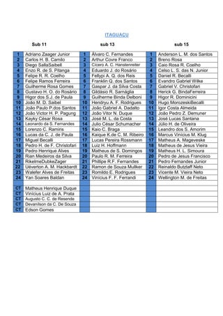 ITAGUAÇU

        Sub 11                             sub 13                               sub 15

 1   Adriano Zaager Junior        1    Álvaro C. Fernandes          1    Anderson L. M. dos Santos
 2   Carlos H. B. Camilo          2    Arthur Covre Franco          2    Breno Rosa
 3   Diego SallaSaibell           3    Cícero A. C. Hanstenreiter   3    Caio Rosa R. Coelho
 4   Enzo R. de S. Pitanga        4    Eduardo J. do Rosário        4    Celso L. S. das N. Junior
 5   Felipe R. R. Coelho          5    Fellypi A. Q. dos Reis       5    Daniel R. Becalli
 6   Felipe Ramos Ferreira        6    Franklin Q. dos Santos       6    Evandro Gabriel Wilke
 7   Guilherme Rosa Gomes         7    Gaspar J. da Silva Costa     7    Gabriel V. Christofari
 8   Gustavo H. O. do Rosário     8    Gildásio R. Sarnáglia        8    Herick G. BindaFerreira
 9   Higor dos S.J. de Paula      9    Guilherme Binda Delboni      9    Higor R. Dominicini
10   João M. D. Saibel            10   Hendryu A. F. Rodrigues      10   Hugo MorozeskiBecalli
11   João Paulo P.dos Santos      11   João Gabriel A. Dadalto      11   Igor Costa Almeida
12   João Victor H. P. Pagung     12   João Vitor N. Duque          12   João Pedro Z. Demuner
13   Kayky César Rosa             13   José M. L. da Costa          13   José Lucas Santana
14   Leonardo da S. Fernandes     14   Julio César Schumacher       14   Júlio H. de Oliveira
15   Lorenzo C. Ramiris           15   Kaio C. Braga                15   Leandro dos S. Amorim
16   Lucas da C. J. de Paula      16   Kaique K.de C. M. Ribeiro    16   Marcus Vinícius M. Klug
17   Miguel Becalli               17   Lucas Pereira Rossmann       17   Matheus A. Mageveske
18   Pedro H. de F. Christofari   18   Luiz H. Hoffmann             18   Matheus de Jesus Vieira
19   Pedro Henrique Alves         19   Matheus de S. Domingos       19   Matheus H. L. Simoura
20   Rian Medeiros da Silva       20   Paulo R. M. Ferreira         20   Pedro de Jesus Francisco
21   RikelmeDubkeZager            21   Phillipe R.F. Fernandes      21   Pedro Fernandes Junior
22   Uéverton A. M. Hackbardt     22   Ramon de Souza Mullker       22   Reinaldo Butzlaff Neto
23   Walefer Alves de Freitas     23   Romildo E. Rodrigues         23   Vicente M. Vieira Neto
24   Yan Soares Baldan            24   Vinícius F. F. Ferrandi      24   Wellington M. de Freitas

CT   Matheus Henrique Duque
CT   Vinícius Luiz de A. Prata
CT   Augusto C. C. de Resende
CT   Devanílson da C. De Souza
CT   Edson Gomes
 