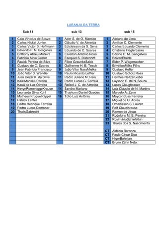 LARANJA DA TERRA

        Sub 11                            sub 13                             sub 15

1    Caio Vinícius de Souza      1    Ader S. de O. Manske      1    Adriano de Lima
2    Carlos Nickel Junior        2    Cláudio V. de Almeida     2    Amilton C. Clemente
3    Carlos Victor B. Hoffmann   3    Edicleisson da S. Sena    3    Carlos Eduardo Clemente
4    Edivando P. M. Gonçalves    4    Eduardo de C. Soares      4    Cristiano FleglerJaske
5    Enthony Abreu Moreira       5    Elivelton Antônio Rosa    5    Edione P. M. Gonçalves
6    Fabrício Silva Castro       6    Ezequiel S. Distenhrft    6    EdivanEberte
7    Fauick Pereira da Silva     7    Filipe GraunkeSaick       7    Elder P. Wagemacher
8    Gustavo de C. Soares        8    Guilherme H. B. Tesch     8    EriveltonMilke Filho
9    Jean Fabrício Francisco     9    João Vitor NassMielke     9    Gustavo Kefler
10   João Vitor S. Wendler       10   Paulo Ricardo Leffler     10   Gustavo Scholz Rosa
11   Julio Cezar K. da Silva     11   Pedro Juliano M. Reis     11   Hermes NeitzelSeibel
12   KaikiManske Pereira         12   Pedro Lucas G. Correia    12   Laysson E. de N. Souza
13   Kauã da Luz Oliveira        13   Rafael J. C. de Almeida   13   Lucas ClaugKrauze
14   KevynRomeniggeKrause        14   Sandro Mariano            14   Luiz Cláudio de N. Martins
15   Leonardo Silva Kuhl         15   Thaylonn Daniel Guedes    15   Marcelo A. Zann
16   Matheus KruguelKlippel      16   Túlio Luiz Antônio        16   MayconBuss Ferreira
17   Patrick Leffler                                            17   Miguel de O. Abreu
18   Pedro Henrique Ferreira                                    18   Omarlisson S. Laurett
19   Pedro Lucas Demoner                                        19   Ralf ClauqKrause
20   ThalisGabrecht                                             20   Ramon de Jesus
                                                                21   Rodolpho M. B. Pereira
                                                                22   RosimárioSchiefelbin
                                                                23   Thales dos S. Nascimento

                                                                CT   Aldécio Barboza
                                                                CT   Paulo César Dias
                                                                CT   HigorBulerjan
                                                                CT   Bruno Zahn Neto
 