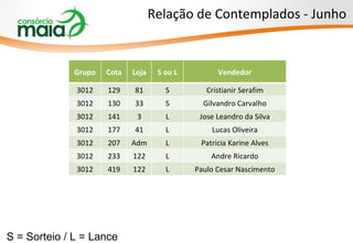 Relação de Contemplados - Junho Grupo Cota Loja S ou L Vendedor 3012 129 81 S Cristianir Serafim 3012 130 33 S Gilvandro Carvalho 3012 141 3 L Jose Leandro da Silva 3012 177 41 L Lucas Oliveira 3012 207 Adm L Patricia Karine Alves 3012 233 122 L Andre Ricardo 3012 419 122 L Paulo Cesar Nascimento S = Sorteio / L = Lance 