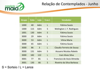 Relação de Contemplados - Junho Grupo Cota Loja S ou L Vendedor 1000 40 Adm L Fátima Souto 1000 115 Adm S Welington J. F. Rodrigues 1001 130 Adm S Fátima Souto 3000 29 Adm L Fátima Souto 3000 53 Adm L Vilma Maria 3000 65 Adm L Fátima Souto 3000 86 3 L Claudia Ferreira de Sousa 3000 131 Adm S Assuero Nicolau Rabelo 3000 182 122 L Irani Alves Silva 3001 77 81 L Francisco de Assis Almeida 3001 130 66 S Rivetrio da Silva Barbosa S = Sorteio / L = Lance 