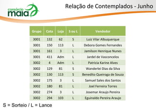 Relação de Contemplados - Junho Grupo Cota Loja S ou L Vendedor 3001 132 62 S Luiz Vilar Albuquerque 3001 150 113 L Debora Gomes Fernandes 3001 161 3 L Jamilson Henrique Nunes 3001 411 Adm L Jardel de Vasconcelos 3002 4 Adm L Patricia Karine Alves 3002 129 81 S Wanderlei Dias da Silva 3002 130 113 S Benedito Queiroga de Souza 3002 175 3 L Samuel Sales dos Santos 3002 180 81 L Joel Ferreira Torres 3002 274 3 L Josemar Araujo Pereira 3002 294 103 L Eguinaldo Pereira Araujo S = Sorteio / L = Lance 