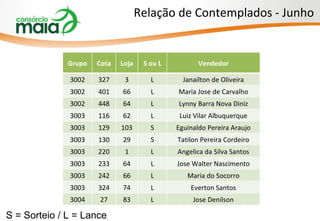 Relação de Contemplados - Junho Grupo Cota Loja S ou L Vendedor 3002 327 3 L Janailton de Oliveira 3002 401 66 L Maria Jose de Carvalho 3002 448 64 L Lynny Barra Nova Diniz 3003 116 62 L Luiz Vilar Albuquerque 3003 129 103 S Eguinaldo Pereira Araujo 3003 130 29 S Tatilon Pereira Cordeiro 3003 220 1 L Angelica da Silva Santos 3003 233 64 L Jose Walter Nascimento 3003 242 66 L Maria do Socorro 3003 324 74 L Everton Santos 3004 27 83 L Jose Denilson S = Sorteio / L = Lance 
