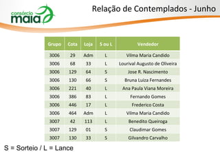 Relação de Contemplados - Junho Grupo Cota Loja S ou L Vendedor 3006 29 Adm L Vilma Maria Candido 3006 68 33 L Lourival Augusto de Oliveira 3006 129 64 S Jose R. Nascimento 3006 130 66 S Bruna Luiza Fernandes 3006 221 40 L Ana Paula Viana Moreira 3006 386 83 L Fernando Gomes 3006 446 17 L Frederico Costa 3006 464 Adm L Vilma Maria Candido 3007 42 113 L Benedito Queiroga 3007 129 01 S Claudimar Gomes 3007 130 33 S Gilvandro Carvalho S = Sorteio / L = Lance 