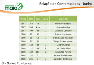 Relação de Contemplados - Junho Grupo Cota Loja S ou L Vendedor 3007 263 58 L Eliornado Barbosa 3007 266 Adm L Helena Cristina 3007 409 33 L Gilvandro Carvalho 3008 26 62 L Edilson dos Santos 3008 35 62 L Gizelia Alves de Arruda 3008 75 62 L Thiago do Nascimento 3008 123 38 L Sandro George 3008 127 03 S Levi Daniel Alves 3008 129 103 S Eguinaldo Pereira 3008 182 3 L Iara de Pontes Alves 3008 225 3 L Janailton de Oliveira S = Sorteio / L = Lance 