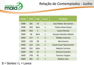 Relação de Contemplados - Junho Grupo Cota Loja S ou L Vendedor 3008 281 53 L Jose Kleber dos Santos 3008 403 Adm L Fatima Alves Souto 3008 463 1 L Cassio Renato 3009 18 Adm L Assuero Nicolau Rabelo 3009 127 3 S Elifabio Antonio 3009 128 38 S Alex Guerra 3009 252 122 L Paulo Cesar Nascimento 3009 261 Adm L Adeilon Ferreira 3009 349 22 L Antonio Evaristo 3009 378 81 L Tamires Targino 3009 381 17 L Nailton Jose S = Sorteio / L = Lance 