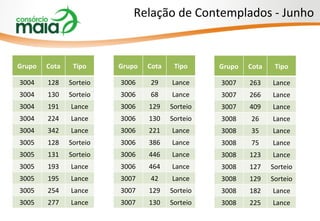 Relação de Contemplados - Junho Grupo Cota Tipo 3004 128 Sorteio 3004 130 Sorteio 3004 191 Lance 3004 224 Lance 3004 342 Lance 3005 128 Sorteio 3005 131 Sorteio 3005 193 Lance 3005 195 Lance 3005 254 Lance 3005 277 Lance Grupo Cota Tipo 3006 29 Lance 3006 68 Lance 3006 129 Sorteio 3006 130 Sorteio 3006 221 Lance 3006 386 Lance 3006 446 Lance 3006 464 Lance 3007 42 Lance 3007 129 Sorteio 3007 130 Sorteio Grupo Cota Tipo 3007 263 Lance 3007 266 Lance 3007 409 Lance 3008 26 Lance 3008 35 Lance 3008 75 Lance 3008 123 Lance 3008 127 Sorteio 3008 129 Sorteio 3008 182 Lance 3008 225 Lance 