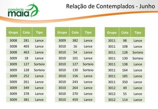 Relação de Contemplados - Junho Grupo Cota Tipo 3008 281 Lance 3008 403 Lance 3008 463 Lance 3009 18 Lance 3009 127 Sorteio 3009 128 Sorteio 3009 252 Lance 3009 261 Lance 3009 349 Lance 3009 378 Lance 3009 381 Lance Grupo Cota Tipo 3009 382 Lance 3010 16 Lance 3010 54 Lance 3010 101 Lance 3010 127 Sorteio 3010 130 Sorteio 3010 156 Lance 3010 243 Lance 3010 264 Lance 3010 270 Lance 3010 459 Lance Grupo Cota Tipo 3011 98 Lance 3011 108 Lance 3011 128 Sorteio 3011 130 Sorteio 3011 138 Lance 3011 164 Lance 3011 185 Lance 3011 350 Lance 3012 49 Lance 3012 55 Lance 3012 114 Lance 