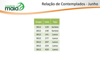 Relação de Contemplados - Junho Grupo Cota Tipo 3012 129 Sorteio 3012 130 Sorteio 3012 141 Lance 3012 177 Lance 3012 207 Lance 3012 233 Lance 3012 419 Lance 