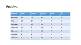 Resolve:
Poliedros Faces Vértices Arestas F + V A + 2
A Convexo 14 24 36 ? ?
B Convexo 12 12 ? ? ?
C Convexo ? 20 30 ? ?
D Convexo 15 ? 28 ? ?
E Convexo 6 ? 18 ? ?
F Convexo 4 4 ? ? ?
G Convexo ? 6 10 ? ?
 