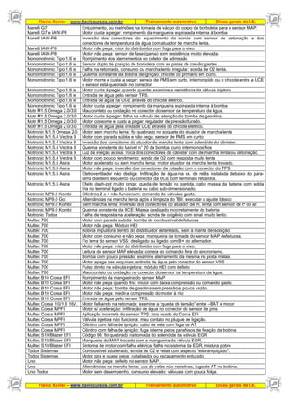 Flavio Xavier – www.flaviocursos.com.br Treinamento automotivo Dicas gerais de I.E.
Flavio Xavier – www.flaviocursos.com.br Treinamento automotivo Dicas gerais de I.E.
Marelli G7 Entupimento, ou restrições na tomada de vácuo do corpo de borboleta para o sensor MAP.
Marelli G7 e IAW-P8 Motor custa a pegar: rompimento da mangueira espiralada interna à bomba
Marelli IAW-P8 Inversão dos conectores do aquecimento da sonda com sensor de detonação e dos
conectores de temperatura da água com atuador de marcha lenta.
Marelli IAW-P8 Motor não pega: rotor do distribuidor com fuga para o eixo.
Marelli IAW-P8 Motor não pega: sensor de fase (gama) com resistência muito elevada.
Monomotronic Tipo 1.6 ie Rompimento dos aterramentos no coletor de admissão
Monomotronic Tipo 1.6 ie Sensor duplo de posição de borboleta com as pistas de carvão gastas.
Monomotronic Tipo 1.6 ie Falha na retomada, consumo ou marcha lenta irregular: sonda de O2 lenta.
Monomotronic Tipo 1.6 ie Queima constante da bobina de ignição: chicote do primário em curto.
Monomotronic Tipo 1.6 ie Motor morre e custa a pegar: sensor de PMS em curto, interrompido ou o chicote entre a UCE
e sensor está quebrado no conector.
Monomotronic Tipo 1.6 ie Motor custa à pegar quando quente: examine a resistência da válvula injetora
Monomotronic Tipo 1.6 ie Entrada de água pelo sensor TPS.
Monomotronic Tipo 1.6 ie Entrada de água na UCE através do chicote elétrico.
Monomotronic Tipo 1.6 ie Motor custa a pegar: rompimento da mangueira espiralada interna à bomba
Motr M1.5 Omega 2.0/3.0 Mau contato ou oxidação no conector do sensor da temperatura da água.
Motr M1.5 Omega 2.0/3.0 Motor custa à pegar: falha na válvula de retenção da bomba de gasolina.
Motr M1.5 Omega 2.0/3.0 Motor consome e custa a pegar: regulador de pressão furado.
Motr M1.5 Omega 2.0/3.0 Entrada de água pela unidade UCE através do chicote elétrico.
Motronic M1.5 Omega 2.0 Motor sem marcha lenta: fio quebrado no soquete do atuador de marcha lenta
Motronic M1.5.4 Vectra B Motor com parada súbita e não pega: sensor de PMS em curto.
Motronic M1.5.4 Vectra B Inversão dos conectores do atuador de marcha lenta com solenóide do cânister.
Motronic M1.5.4 Vectra B Queima constante do fusível n° 20 da bomba: curto interno nos fios
Motronic M1.5.4 Vectra B Luz da injeção acesa: troca dos conectores do cânister com de marcha lenta ou detonação.
Motronic M1.5.4 Vectra B Motor com pouco rendimento: sonda de O2 com resposta muito lenta
Motronic M1.5.5 Astra Motor acelerado ou sem marcha lenta: motor atuador da marcha lenta travado.
Motronic M1.5.5 Astra Motor não pega: inversão dos conectores de rotação com o conector do TPS.
Motronic M1.5.5 Astra Eletroventilador não desliga: Infiltração de água na cx. de relês instalada debaixo do pára-
lama dianteiro esquerdo ou conector da UCE com terminais retraídos.
Motronic M1.5.5 Astra Efeito dash-pot muito longo: queda de tensão na partida, cabo massa da bateria com solda
fria no terminal ligado à bateria ou cabo sub-dimensionado.
Motronic MP9.0 Kombi Cilindros 2 e 4 não funcionam: comando de válvulas gasto.
Motronic MP9.0 Gol Alternâncias na marcha lenta após a limpeza do TBI: executar o ajuste básico
Motronic MP9.0 Kombi Sem marcha lenta: inversão dos conectores do atuador de m. lenta com sensor de tª do ar.
Motronic MP9.0 Kombi Queima constante da UCE: Massa desligado incorretamente da bateria
Motronic Todos Falha de resposta na aceleração: sonda de oxigênio com sinal muito lento.
Multec 700 Motor com parada subida: bomba de combustível defeituosa
Multec 700 Motor não pega: Módulo HEI
Multec 700 Bobina impulsora dentro do distribuidor esfarelada, sem a manta de isolação.
Multec 700 Motor com consumo e não pega: mangueira da tomada do sensor MAP defeituosa.
Multec 700 Fio terra do sensor VSS: desligado ou ligado com B+ do alternador.
Multec 700 Motor não pega: rotor do distribuidor com fuga para o eixo.
Multec 700 Leitura do sensor MAP elevada: correia do comando fora do sincronismo.
Multec 700 Bomba com pouca pressão: examine aterramento da mesma no porta malas.
Multec 700 Motor apaga nas esquinas: entrada de água pelo conector do sensor VSS
Multec 700 Pulso direto na válvula injetora: módulo HEI com defeito
Multec 700 Mau contato ou oxidação no conector do sensor da temperatura da água.
Multec B10 Corsa EFI Rompimento da mangueira do sensor MAP
Multec B10 Corsa EFI Motor não pega quando frio: motor com baixa compressão ou comando gasto.
Multec B10 Corsa EFI Motor não pega: bomba de gasolina sem pressão e pouca vazão.
Multec B10 Corsa EFI Motor não pega: medir a compressão do motor à frio
Multec B10 Corsa EFI Entrada de água pelo sensor TPS.
Multec Corsa 1.0/1.6 16V. Motor falhando na retomada: examine a “queda de tensão” entre –BAT e motor
Multec Corsa MPFI Motor s/ aceleração: infiltração de água no conector do sensor de pms
Multec Corsa MPFI Aplicação incorreta do sensor TPS: fora usado do Corsa EFI
Multec Corsa MPFI Válvula injetora não funciona: mau contato no plugue de ligação.
Multec Corsa MPFI Cilindro com falha de ignição: cabo de vela com fuga de AT
Multec Corsa MPFI Cilindro com falha de ignição: fuga interna pelos parafusos de fixação da bobina
Multec S10/Blazer EFI Código 93: fio quebrado na tomada do solenóide da válvula EGR
Multec S10/Blazer EFI Mangueira do MAP trocada com a mangueira da válvula EGR.
Multec S10/Blazer EFI Sintoma de motor com falha elétrica: falha no sistema da EGR, mistura pobre
Todos Sistemas Combustível adulterado, sonda de O2 e velas com aspecto “esbranquiçado”.
Todos Sistemas Motor gira e quase pega: catalisador ou escapamento entupido.
Uno Motor não pega: defeito no sensor MAP.
Uno Alternâncias na marcha lenta: uso de velas não resistivas, fuga de AT na bobina.
Uno Todos Motor sem desempenho, consumo elevado: válvulas com pouca folga.
 